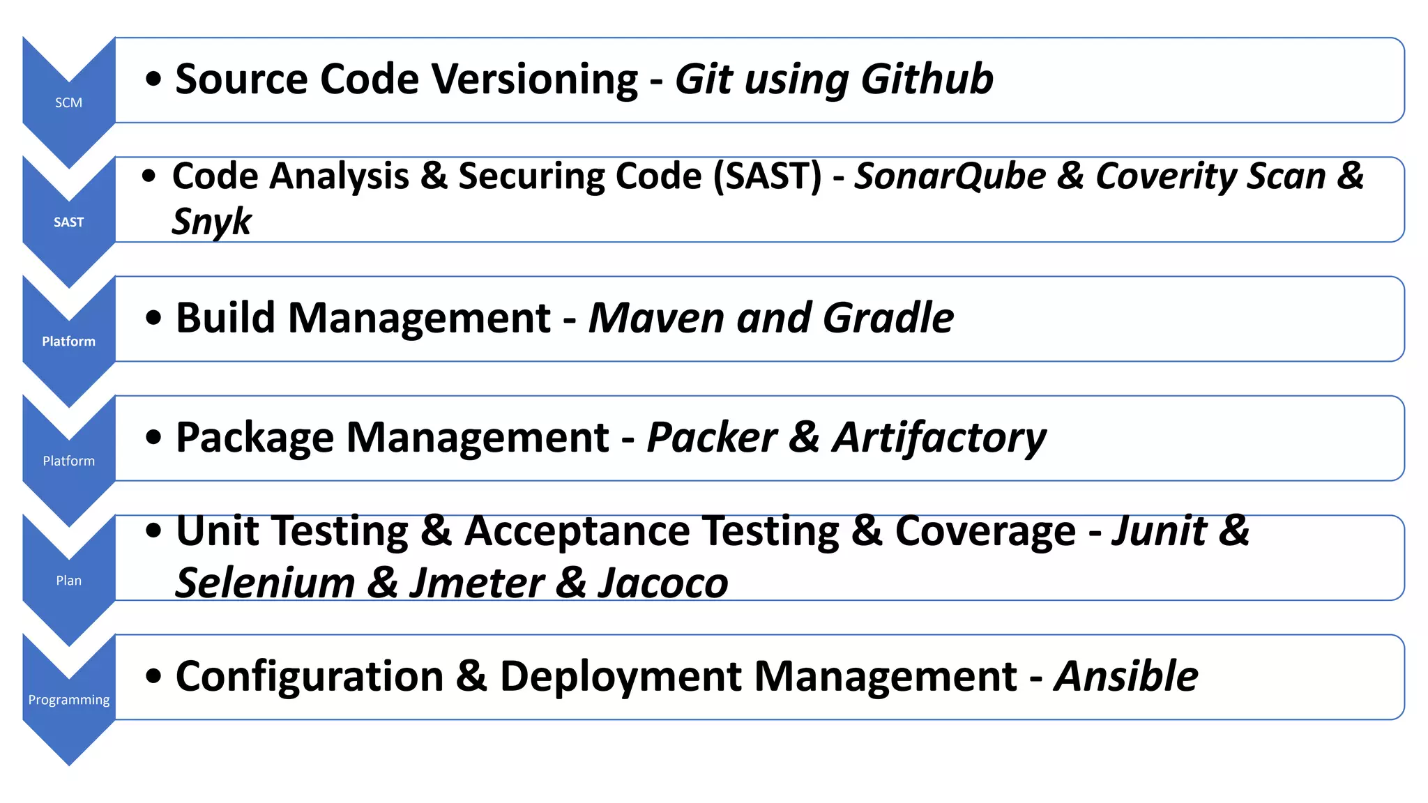 SCM
• Source Code Versioning - Git using Github
SAST
• Code Analysis & Securing Code (SAST) - SonarQube & Coverity Scan &
Snyk
Platform
• Build Management - Maven and Gradle
Platform
• Package Management - Packer & Artifactory
Plan
• Unit Testing & Acceptance Testing & Coverage - Junit &
Selenium & Jmeter & Jacoco
Programming
• Configuration & Deployment Management - Ansible
 