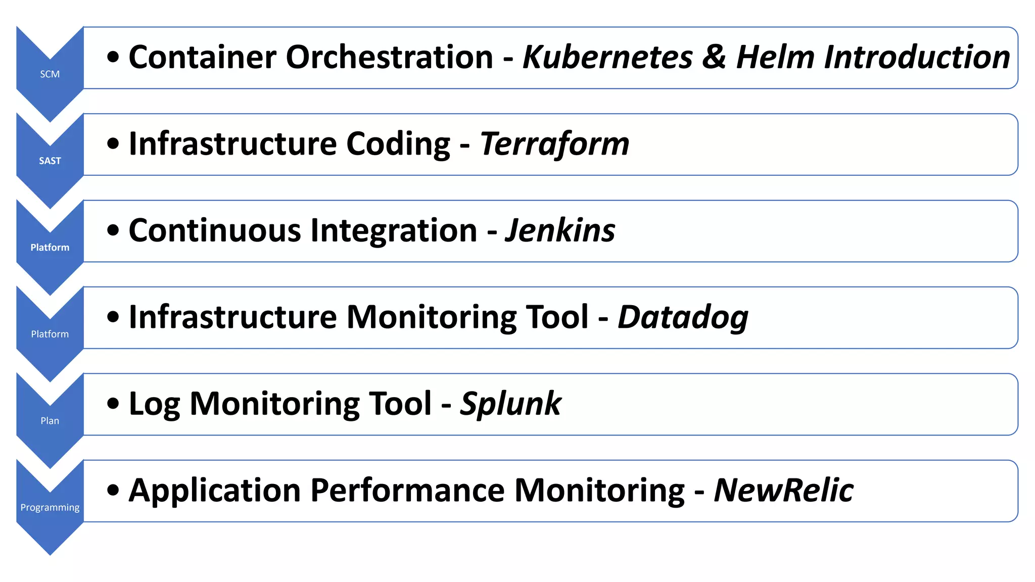 SCM
• Container Orchestration - Kubernetes & Helm Introduction
SAST
• Infrastructure Coding - Terraform
Platform
• Continuous Integration - Jenkins
Platform
• Infrastructure Monitoring Tool - Datadog
Plan
• Log Monitoring Tool - Splunk
Programming
• Application Performance Monitoring - NewRelic
 