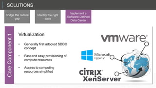 SOLUTIONS
Bridge the culture
gap
Identify the right
tools
Implement a
Software Defined
Data Center
That sets up the CIO in a role as a planner and a manager, not just the technician in chief.
• Generally first adopted SDDC
concept
• Fast and easy provisioning of
compute resources
• Access to computing
resources simplified
CoreComponent1
Virtualization
 