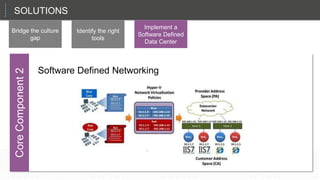 SOLUTIONS
Bridge the culture
gap
Identify the right
tools
Implement a
Software Defined
Data Center
That sets up the CIO in a role as a planner and a manager, not just the technician in chief.
CoreComponent2
Software Defined Networking
 