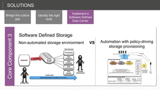 SOLUTIONS
Bridge the culture
gap
Identify the right
tools
Implement a
Software Defined
Data Center
Automation with policy-driving storage provisioning
Non-automated storage environment VS
CoreComponent3
Software Defined Storage
Automation with policy-driving
storage provisioning
 