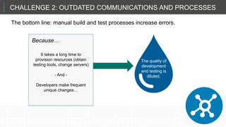 CHALLENGE 2: OUTDATED COMMUNICATIONS AND PROCESSES
The bottom line: manual build and test processes increase errors.
It takes a long time to
provision resources (obtain
testing tools, change servers)
- And -
Developers make frequent
unique changes…
The quality of
development
and testing is
diluted.
Because…
 