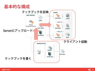 24!
基本的な構成
クックブックを書く
Serverにアップロード
クライアント起動
クックブックを反映
 