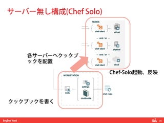 25!
サーバー無し構成(Chef Solo)
クックブックを書く
各サーバーへクックブ
ックを配置
Chef-Solo起動、反映
 