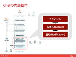 35!
Chefの内部動作
 