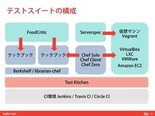 40!
テストスイートの構成
CI環境 Jenkins / Travis CI / Circle CI
クックブック クックブック
Test Kitchen
仮想マシン
Vagrant
VirtualBox
LXC
VMWare
Amazon EC2
FoodCritic Serverspec
Berkshelf / librarian-chef
Chef Solo
Chef Client
Chef Zero
 