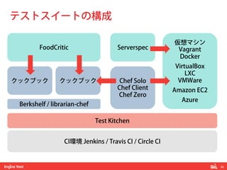 45! 
テストスイートの構成 
クックブック クックブック 
Test Kitchen 
CI環境 Jenkins / Travis CI / Circle CI 
仮想マシン 
Vagrant 
Docker 
VirtualBox 
LXC 
VMWare 
Amazon EC2 
Azure 
FoodCritic Serverspec 
Berkshelf / librarian-chef 
Chef Solo 
Chef Client 
Chef Zero 
 