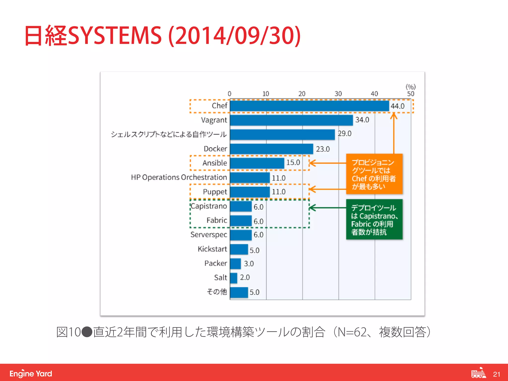 21! 
日経SYSTEMS (2014/09/30) 
図10●直近2年間で利用した環境構築ツールの割合（N=62、複数回答） 
 