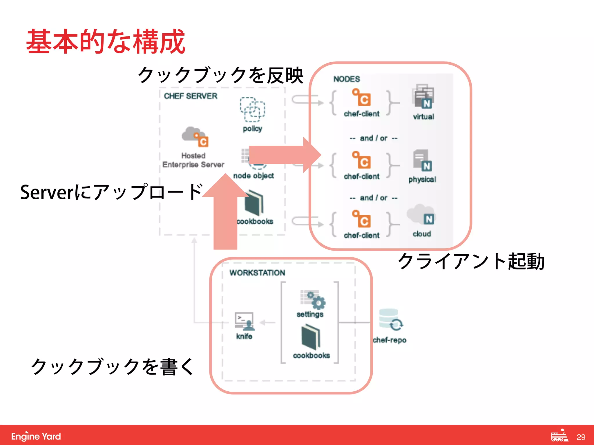 29! 
基本的な構成 
Serverにアップロード 
クックブックを書く 
クライアント起動 
クックブックを反映 
 
