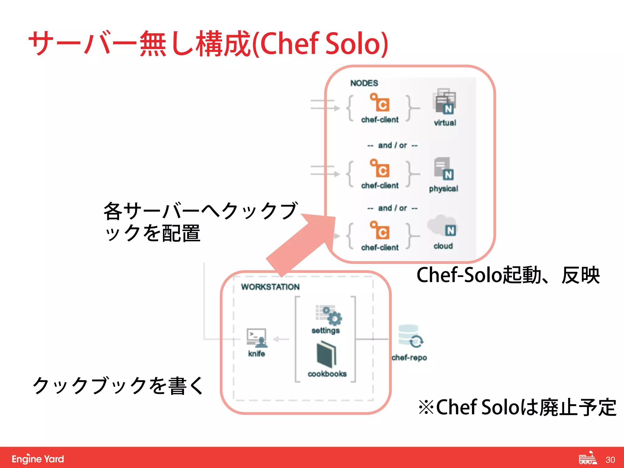 30! 
サーバー無し構成(Chef Solo) 
各サーバーへクックブ 
ックを配置 
クックブックを書く 
Chef-Solo起動、反映 
※Chef Soloは廃止予定 
 