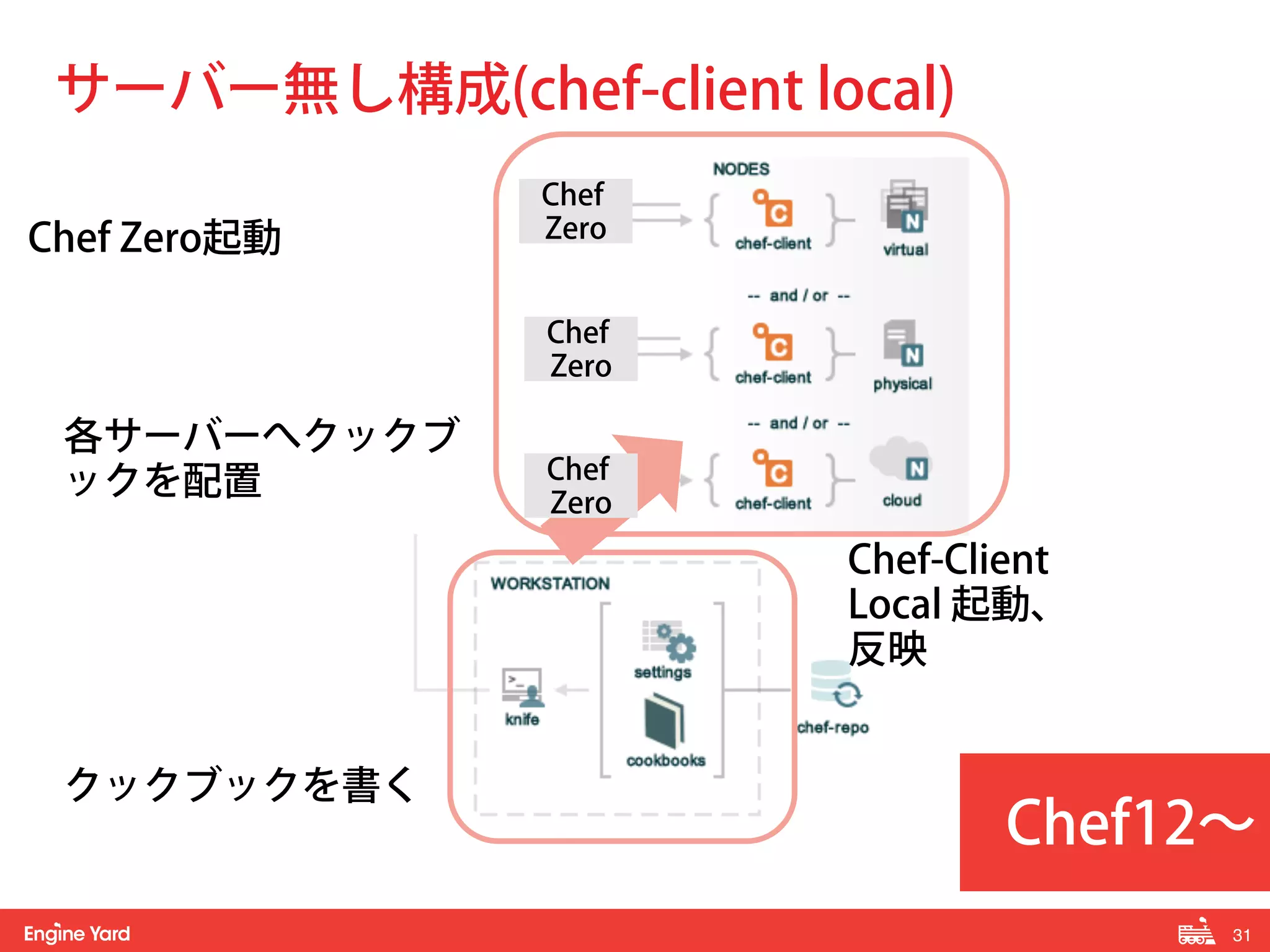 31! 
サーバー無し構成(chef-client local) 
各サーバーへクックブ 
ックを配置 
クックブックを書く 
Chef-Client 
Local 起動、 
反映 
Chef 
Zero 
Chef 
Zero 
Chef 
Zero 
Chef Zero起動 
Chef12～ 
 