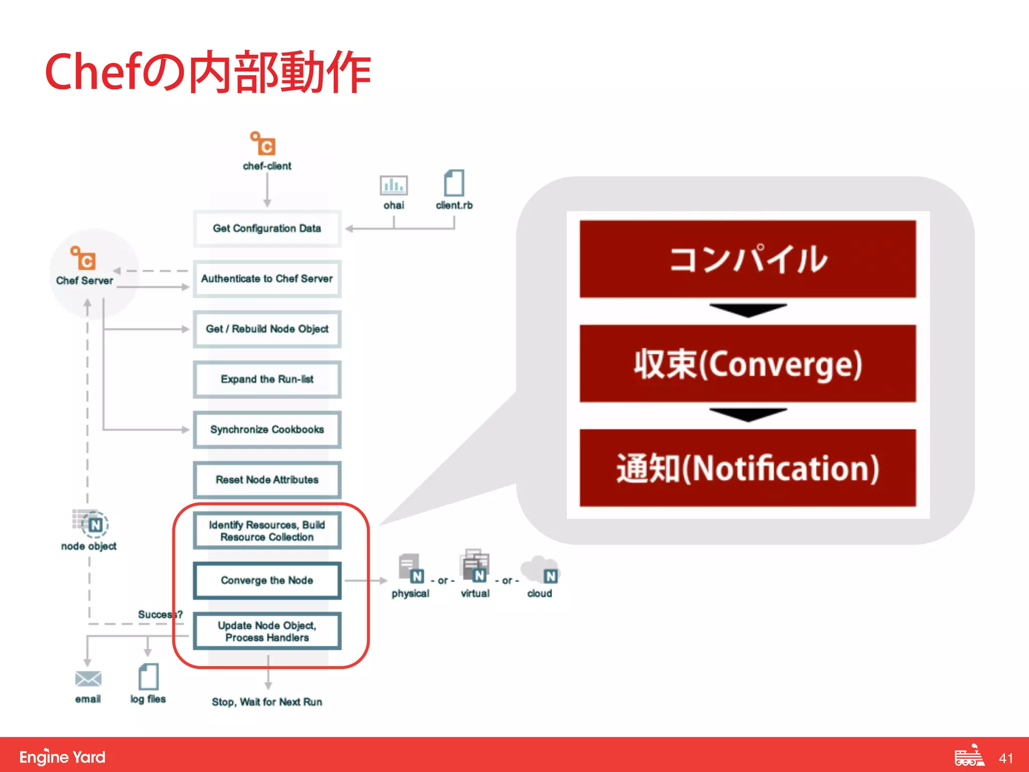 41! 
Chefの内部動作 
 