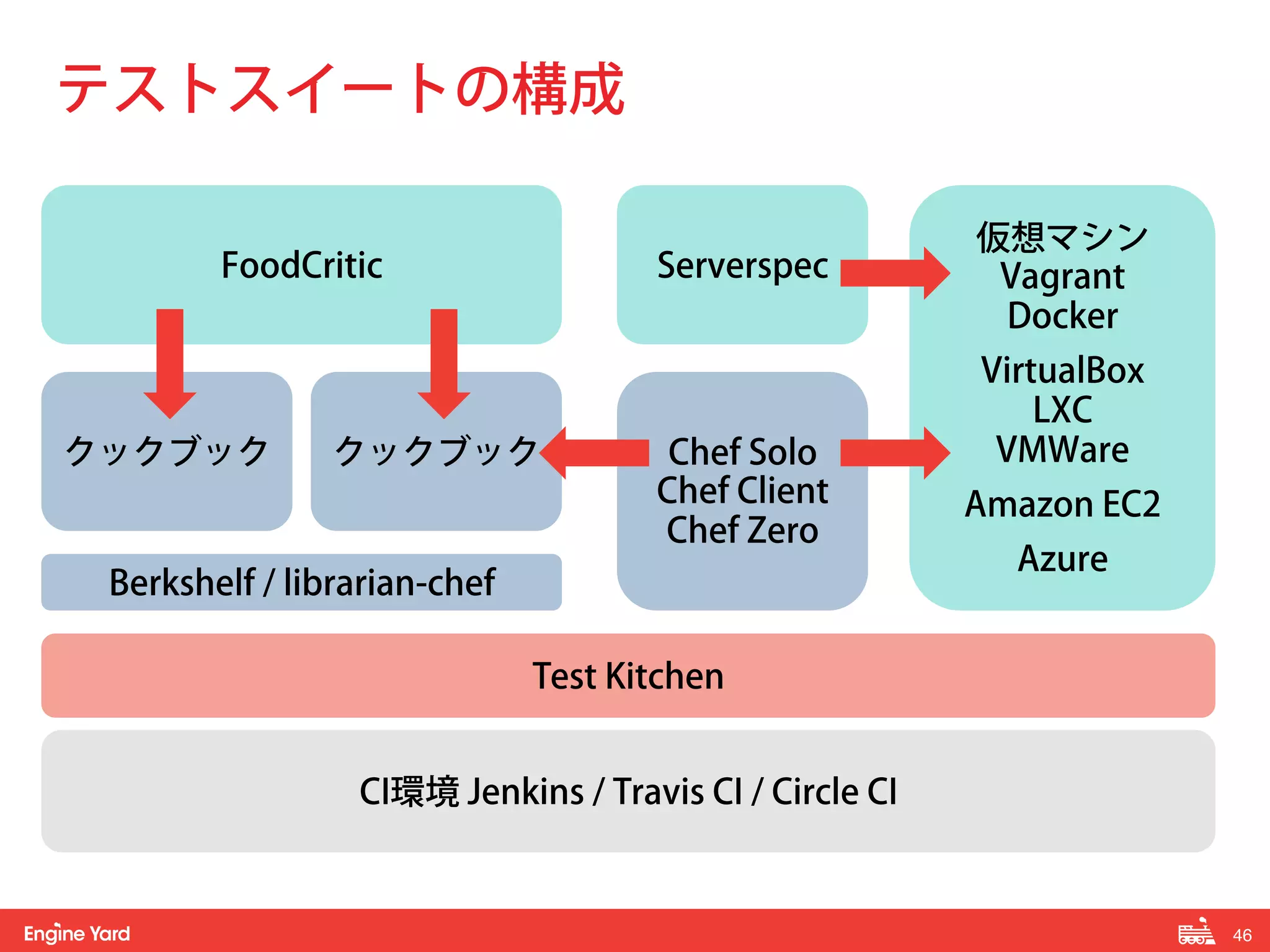 46! 
テストスイートの構成 
クックブック クックブック 
Test Kitchen 
CI環境 Jenkins / Travis CI / Circle CI 
仮想マシン 
Vagrant 
Docker 
VirtualBox 
LXC 
VMWare 
Amazon EC2 
Azure 
FoodCritic Serverspec 
Berkshelf / librarian-chef 
Chef Solo 
Chef Client 
Chef Zero 
 