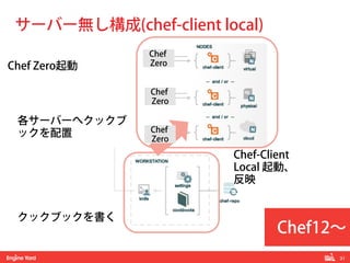 31! 
サーバー無し構成(chef-client local) 
各サーバーへクックブ 
ックを配置 
クックブックを書く 
Chef-Client 
Local 起動、 
反映 
Chef 
Zero 
Chef 
Zero 
Chef 
Zero 
Chef Zero起動 
Chef12～ 
 