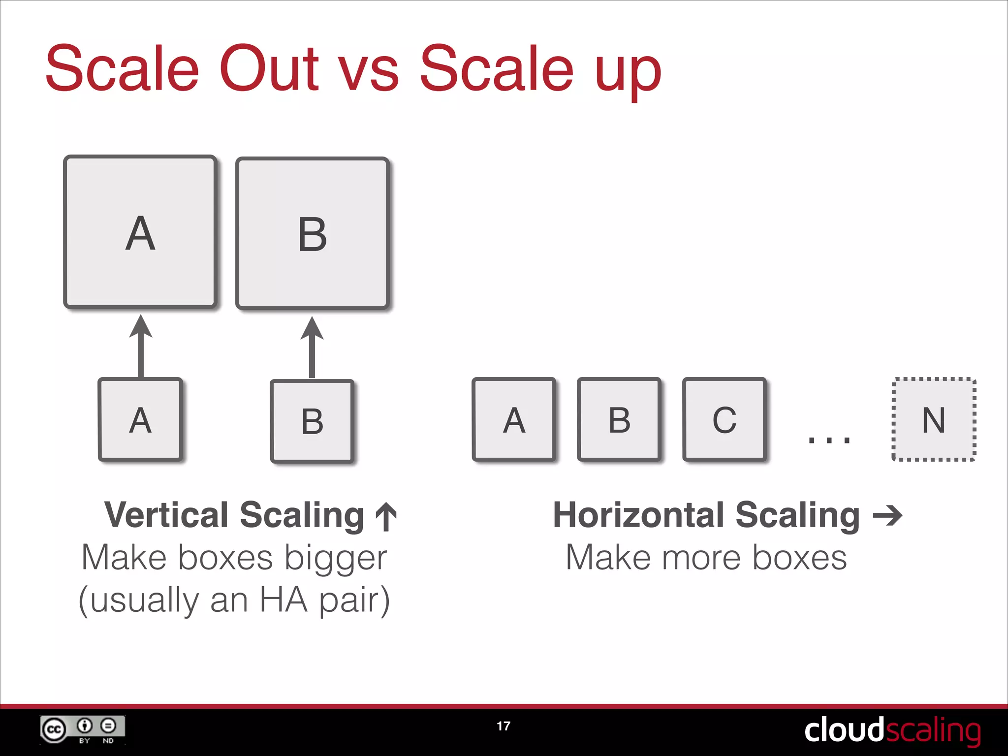 Scale Out vs Scale up
17
Vertical Scaling  
Make boxes bigger  
(usually an HA pair)
Horizontal Scaling 
Make more boxes 
A
A
➔
➔
B
B ...A B C N
 
