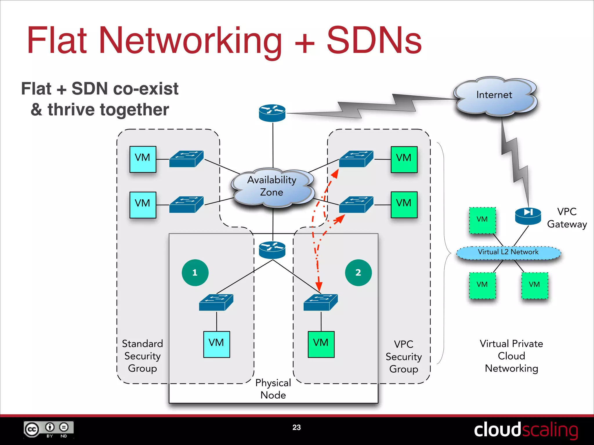 Flat Networking + SDNs
23
Flat + SDN co-exist
& thrive together
Standard
Security
Group
1 2
Availability
Zone
VM VM
VM
VM
VM
VM
Virtual L2 Network
VM
VMVM
Virtual Private
Cloud
Networking
VPC
Security
Group
Internet
VPC
Gateway
Physical
Node
 