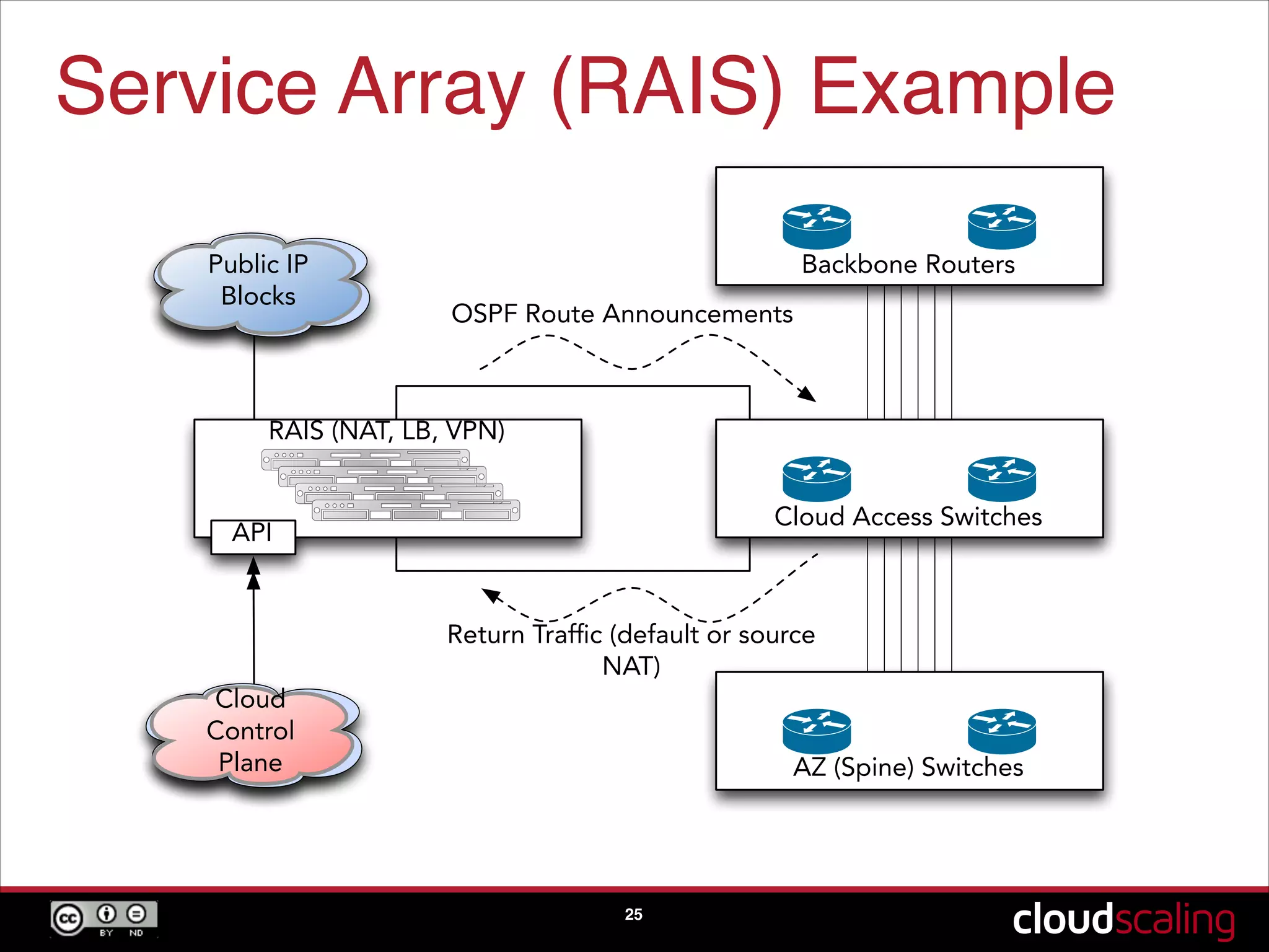 Service Array (RAIS) Example
25
Backbone Routers
Cloud Access Switches
AZ (Spine) Switches
RAIS (NAT, LB, VPN)
OSPF Route Announcements
Return Trafﬁc (default or source
NAT)
API
Public IP
Blocks
Cloud
Control
Plane
 