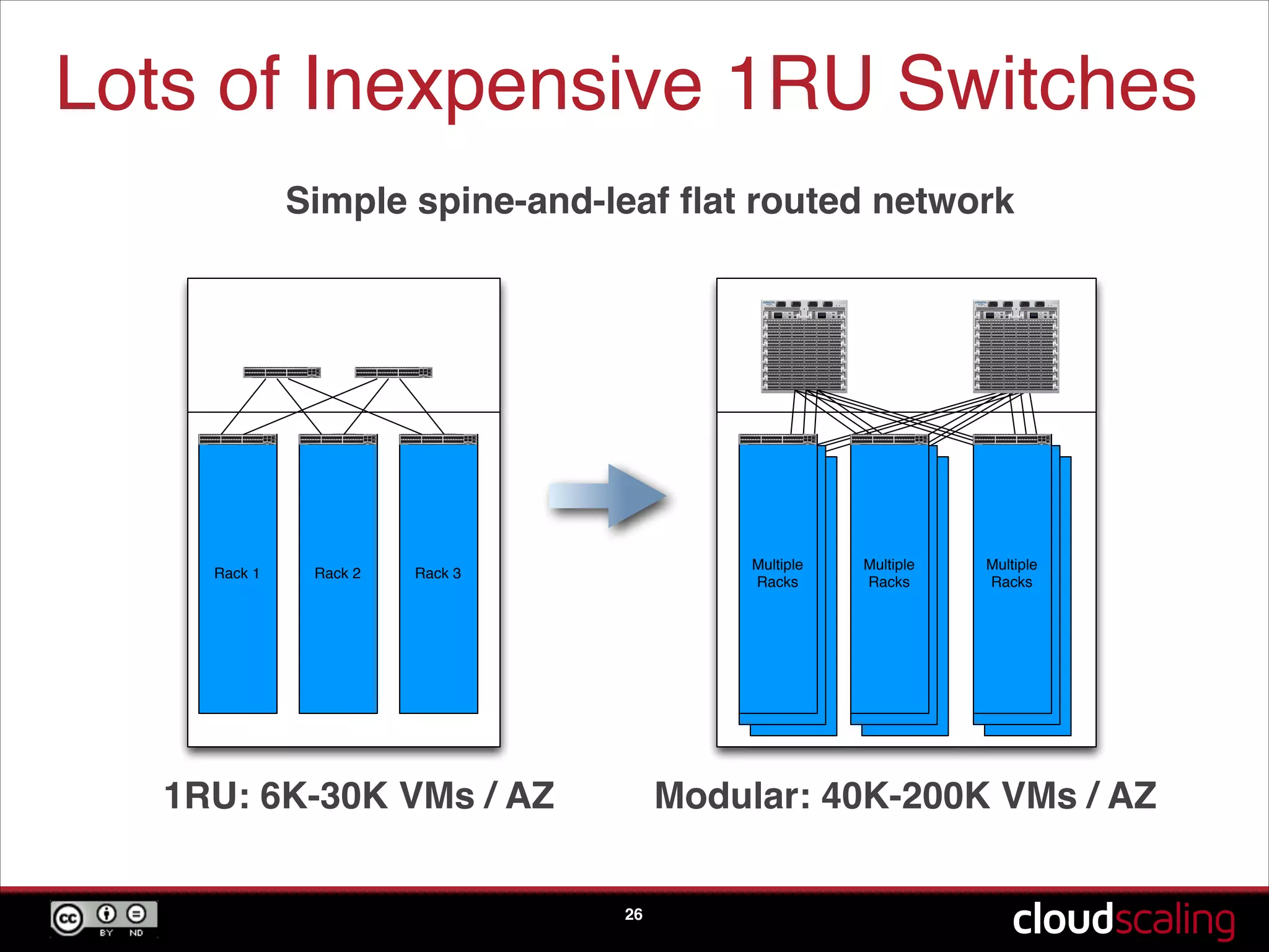 Lots of Inexpensive 1RU Switches
26
1RU: 6K-30K VMs / AZ
Simple spine-and-leaf ﬂat routed network
Rack 1 Rack 2 Rack 3
Modular: 40K-200K VMs / AZ
Rack 1
Rack 2
Multiple
Racks
Rack 1
Rack 2
Multiple
Racks
Rack 1
Rack 2
Multiple
Racks
 