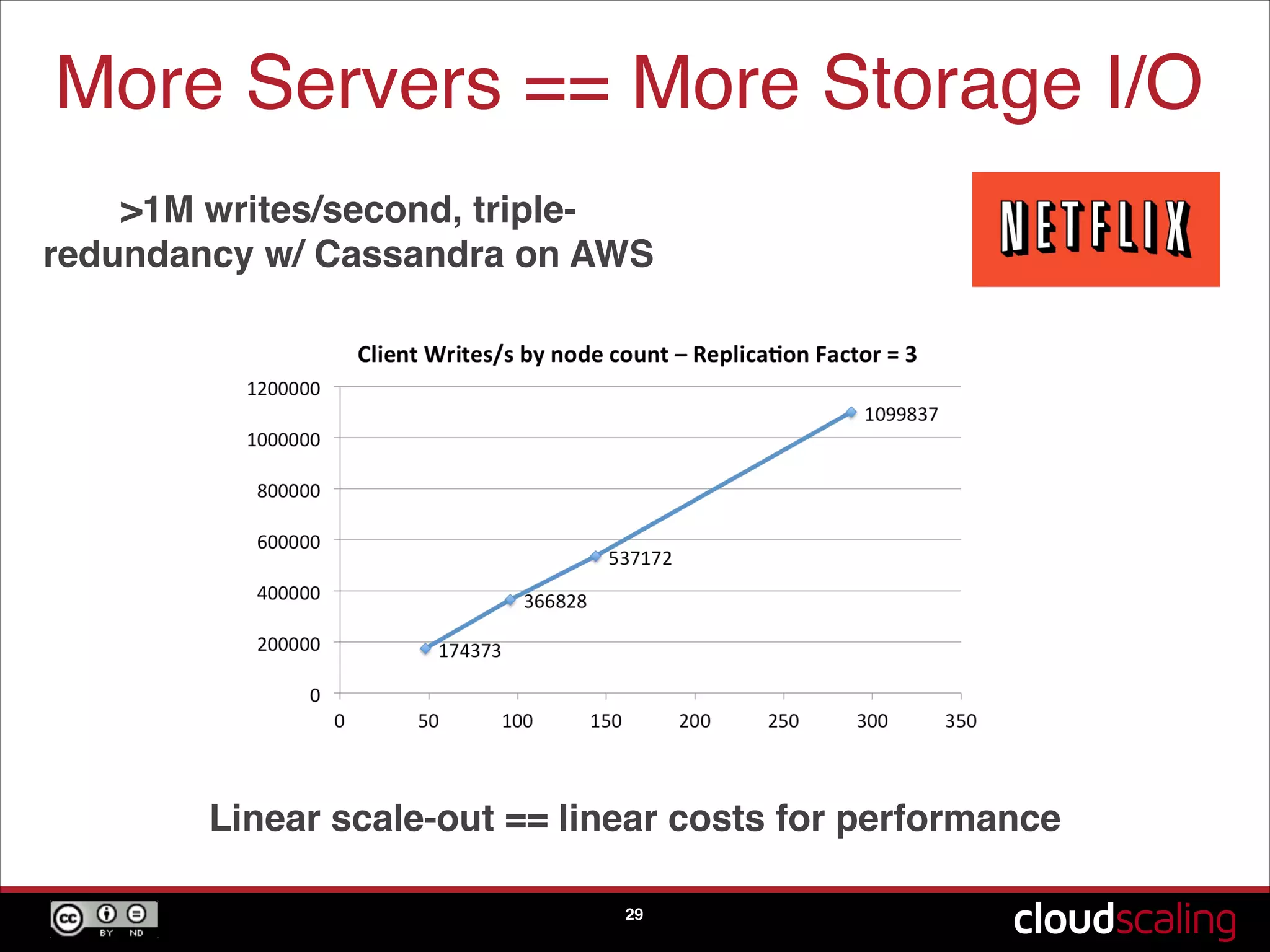 More Servers == More Storage I/O
29
>1M writes/second, triple-
redundancy w/ Cassandra on AWS
Linear scale-out == linear costs for performance
 