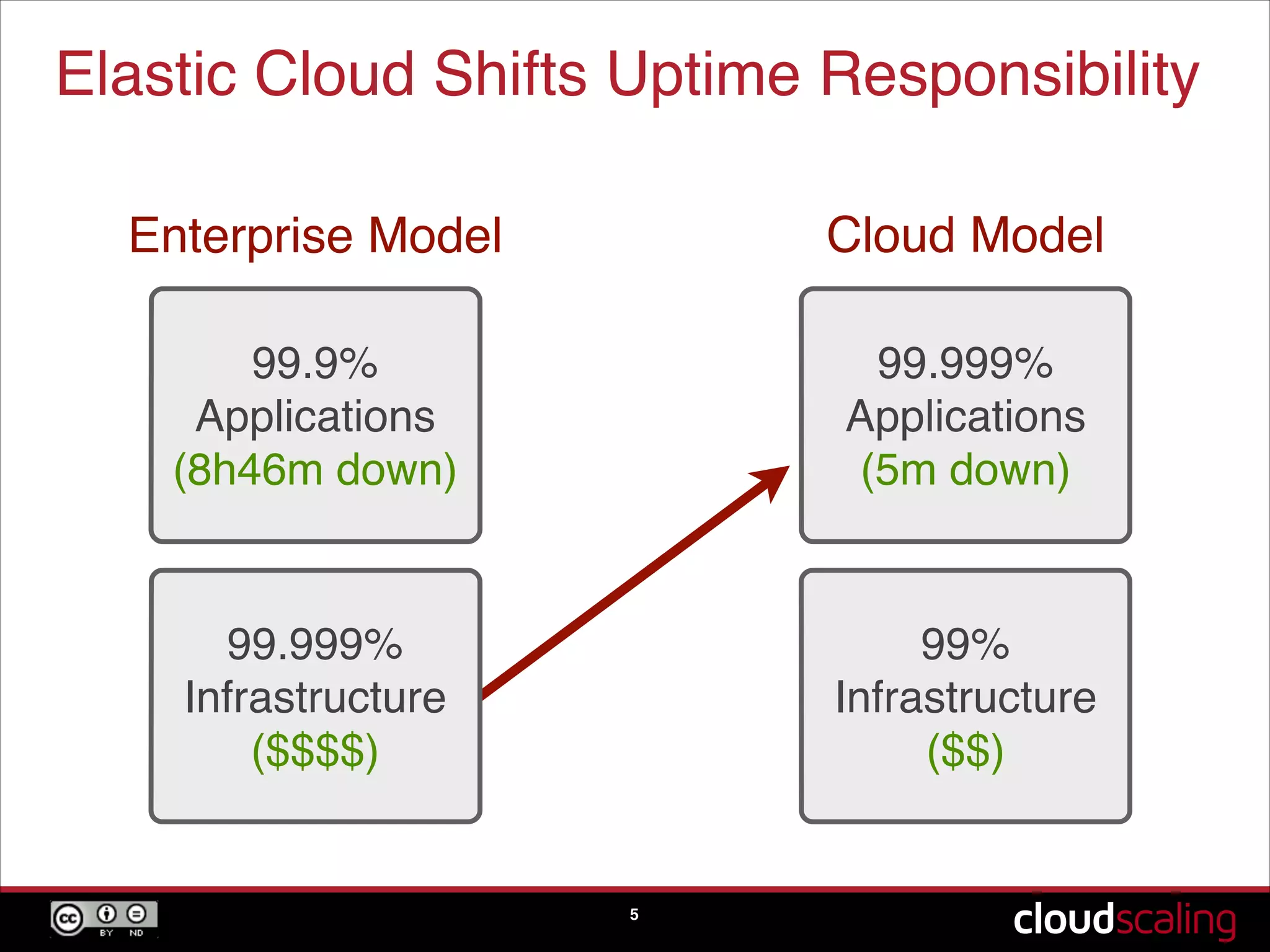 Elastic Cloud Shifts Uptime Responsibility
5
Enterprise Model Cloud Model
99.9%!
Applications!
(8h46m down)
99.999%!
Infrastructure!
($$$$)
99.999%
Applications!
(5m down)
99%
Infrastructure!
($$)
 