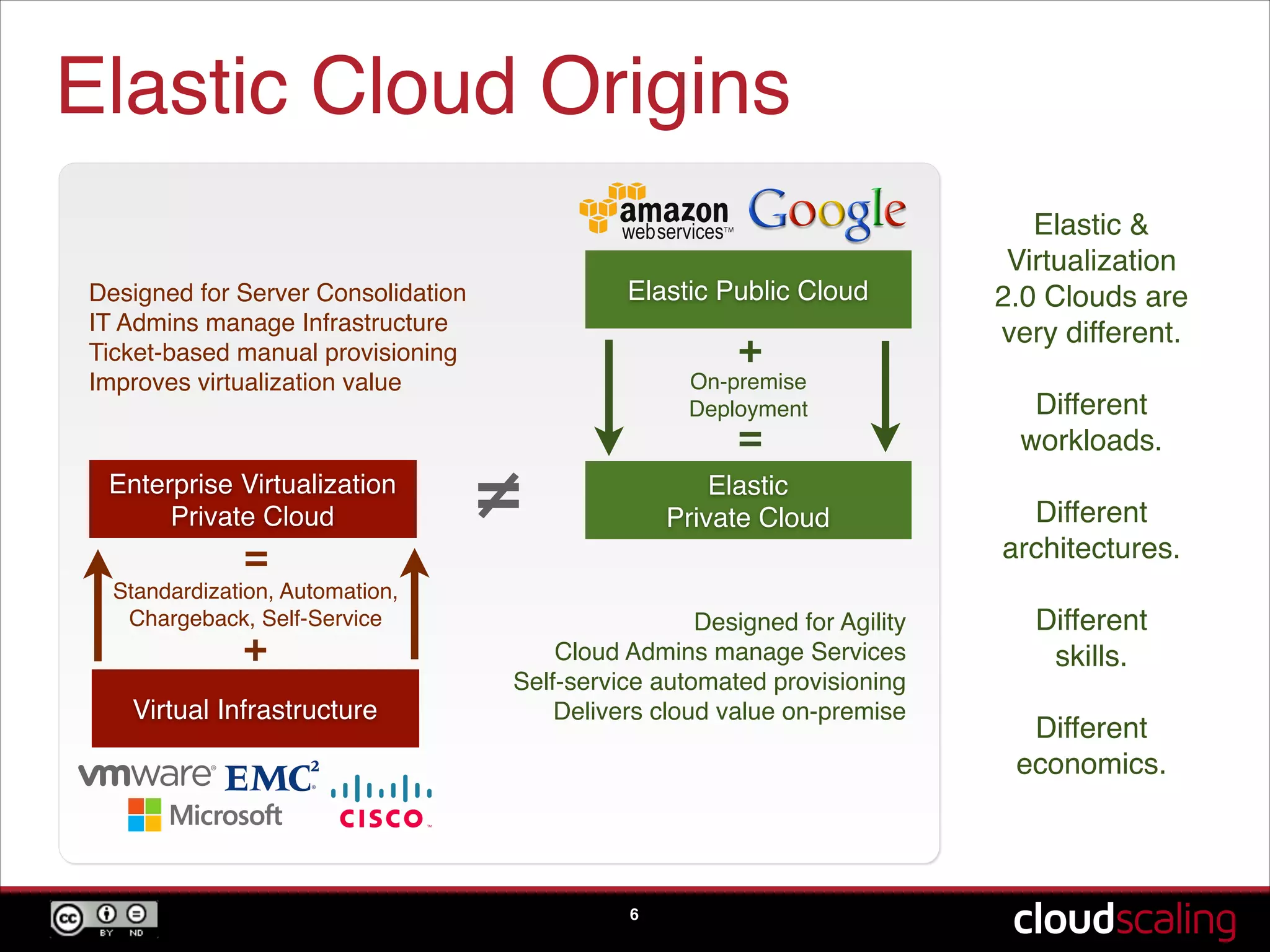 Elastic Cloud Origins
6
Elastic !
Private Cloud
Enterprise Virtualization!
Private Cloud
Elastic &
Virtualization
2.0 Clouds are  
very different.!
!
Different
workloads.!
!
Different !
architectures.!
!
Different !
skills.!
!
Different
economics.
≠
Virtual Infrastructure
 
Standardization, Automation,!
Chargeback, Self-Service!
Designed for Server Consolidation !
IT Admins manage Infrastructure!
Ticket-based manual provisioning!
Improves virtualization value
=
+
Elastic Public Cloud
 
On-premise  
Deployment!
Designed for Agility!
Cloud Admins manage Services!
Self-service automated provisioning!
Delivers cloud value on-premise
=
+
 
