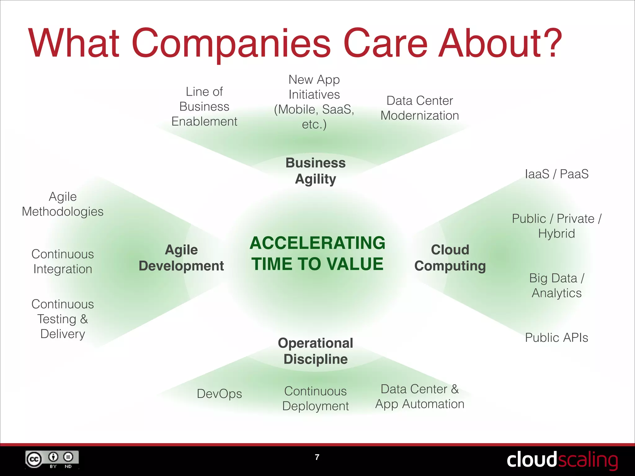 What Companies Care About?
7
Cloud
Computing!
Agile
Development!
Business !
Agility!
Operational
Discipline!
ACCELERATING!
TIME TO VALUE!
Continuous
Integration
Continuous
Testing &
Delivery
Agile
Methodologies
IaaS / PaaS
!
!
Public / Private /
Hybrid
!
!
Big Data /
Analytics
!
!
Public APIs
Continuous
Deployment
DevOps Data Center &  
App Automation
Line of
Business
Enablement
New App
Initiatives
(Mobile, SaaS,
etc.)
Data Center
Modernization
 