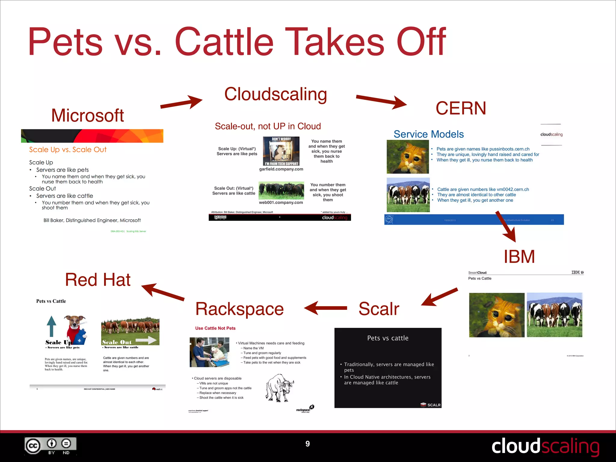 Pets vs. Cattle Takes Off
9
Microsoft
Cloudscaling
CERN
IBM
ScalrRackspace
Red Hat
Scale-out, not UP in Cloud
 