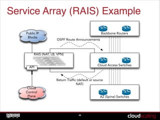 Service Array (RAIS) Example
25
Backbone Routers
Cloud Access Switches
AZ (Spine) Switches
RAIS (NAT, LB, VPN)
OSPF Route ...