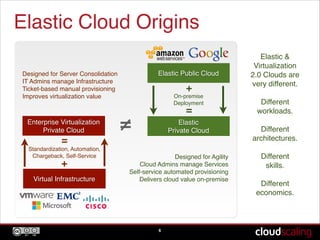 Elastic Cloud Origins
6
Elastic !
Private Cloud
Enterprise Virtualization!
Private Cloud
Elastic &
Virtualization
2.0 Clou...