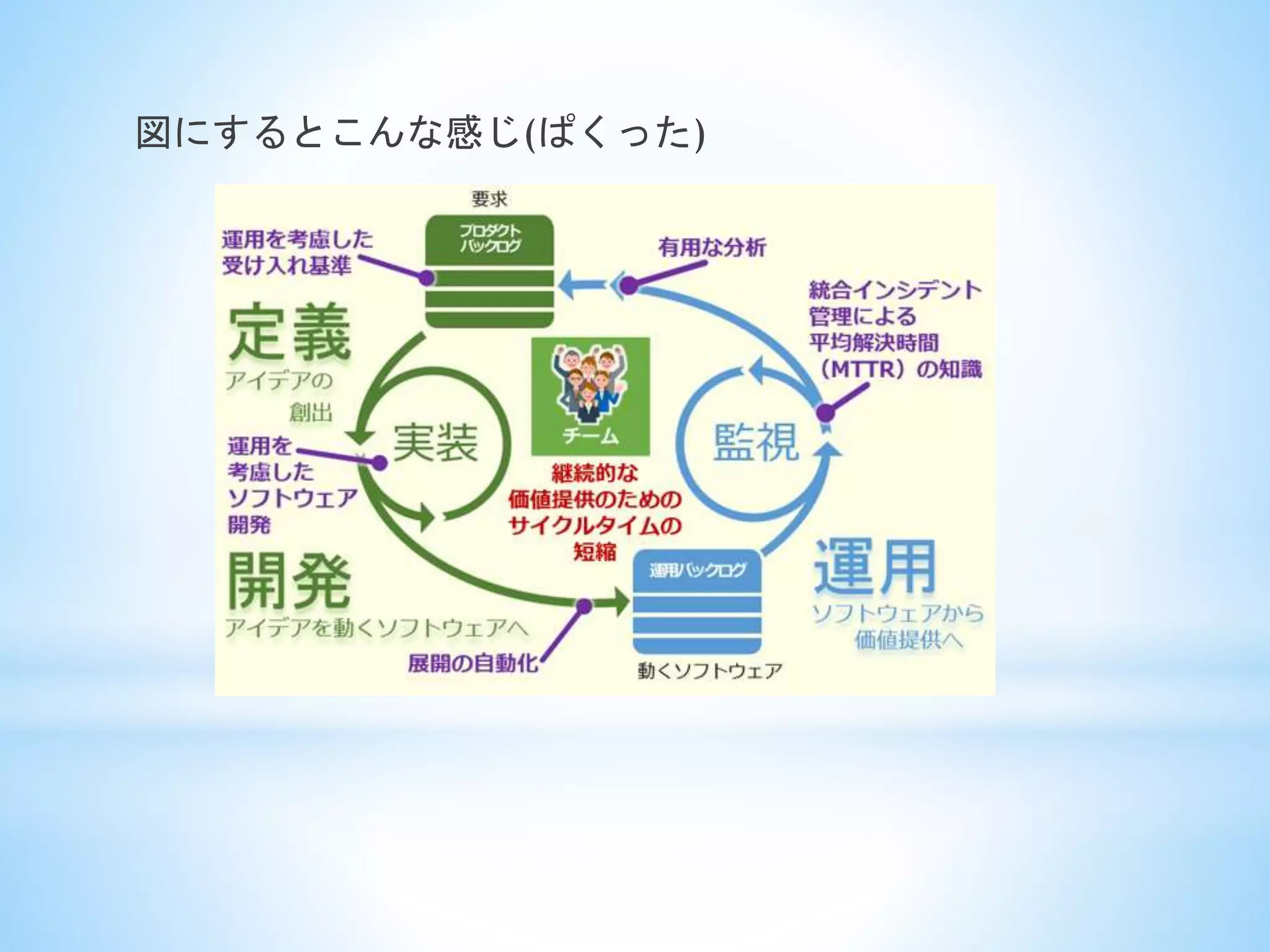 図にするとこんな感じ(ぱくった)
 