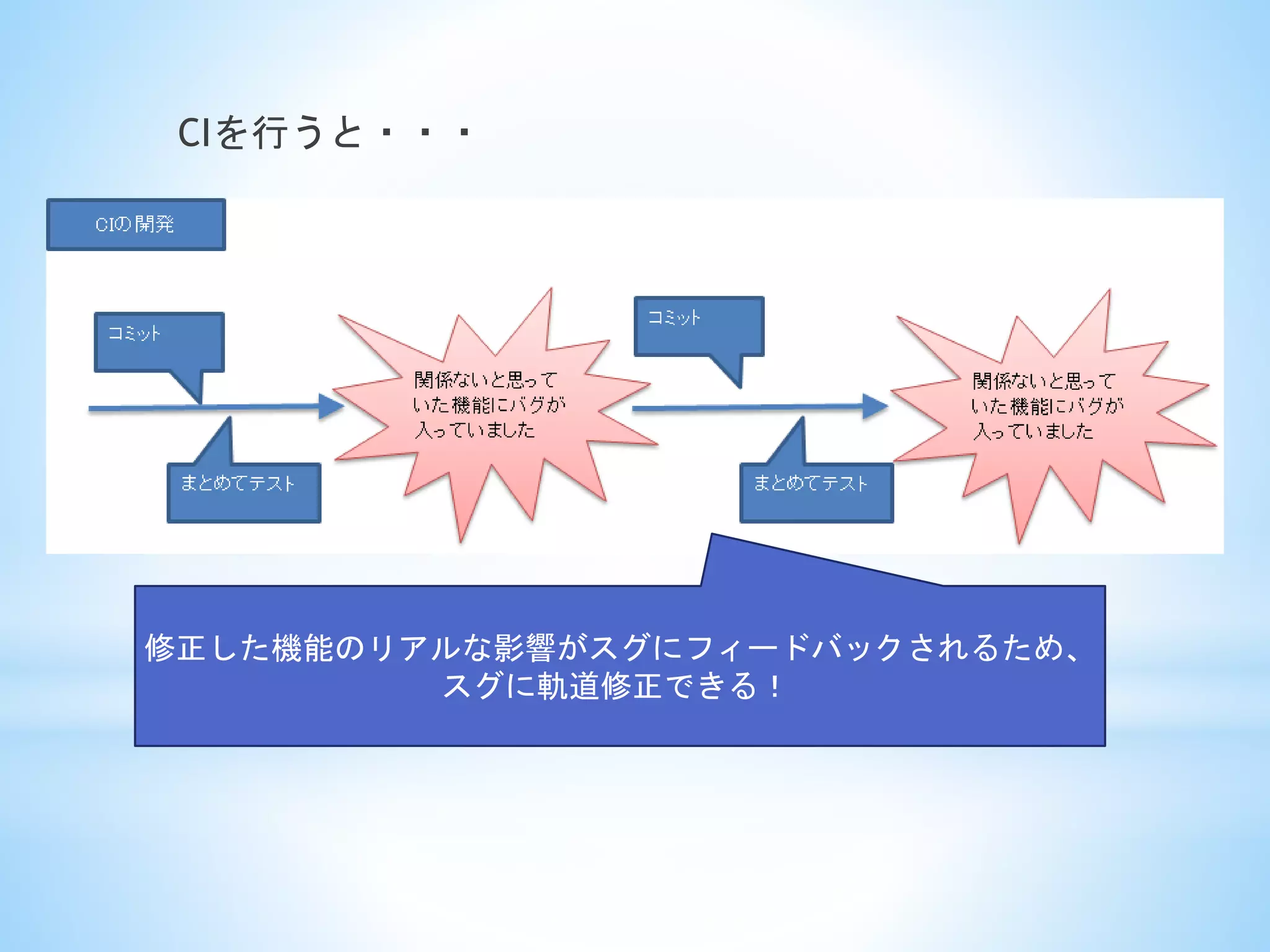 CIを行うと・・・
修正した機能のリアルな影響がスグにフィードバックされるため、
スグに軌道修正できる！
 