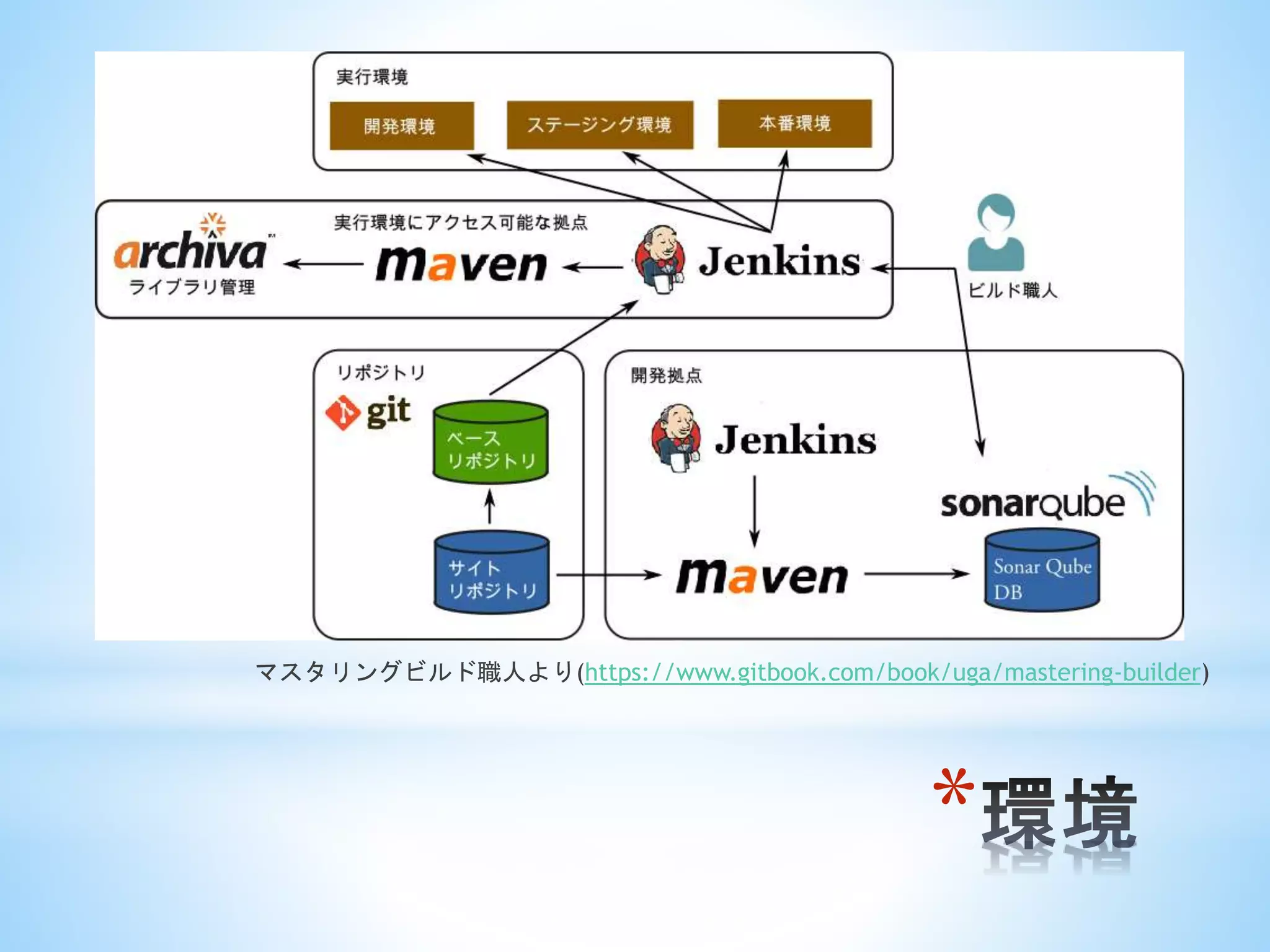 *
マスタリングビルド職人より(https://www.gitbook.com/book/uga/mastering-builder)
 