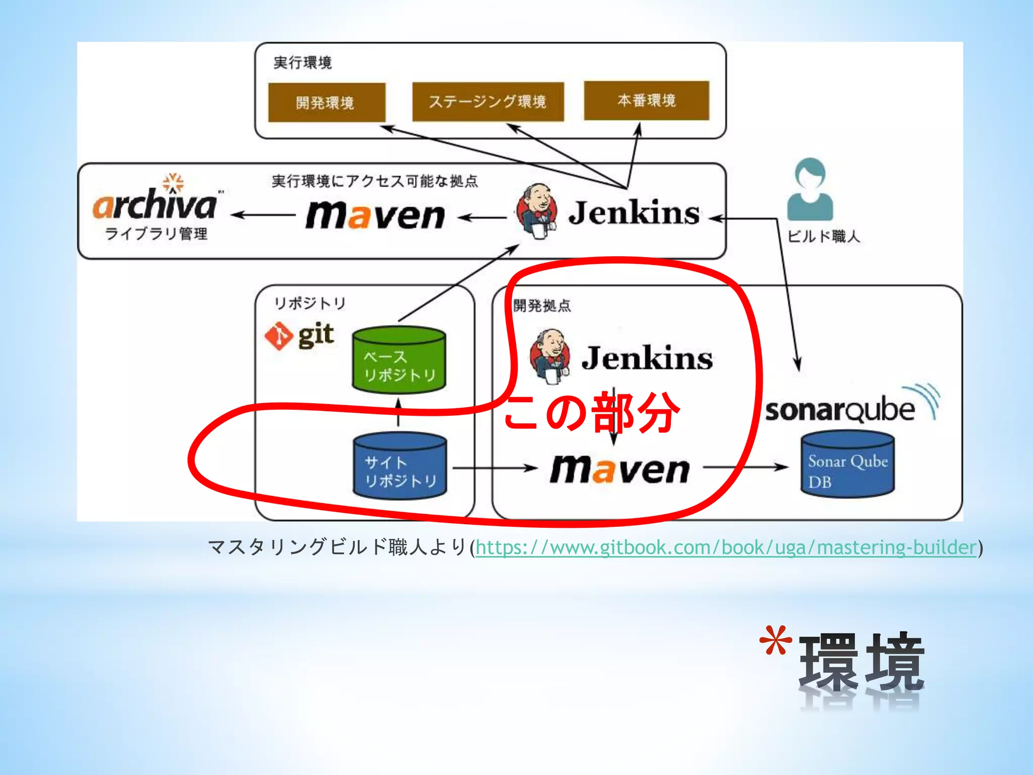 *
マスタリングビルド職人より(https://www.gitbook.com/book/uga/mastering-builder)
この部分
 