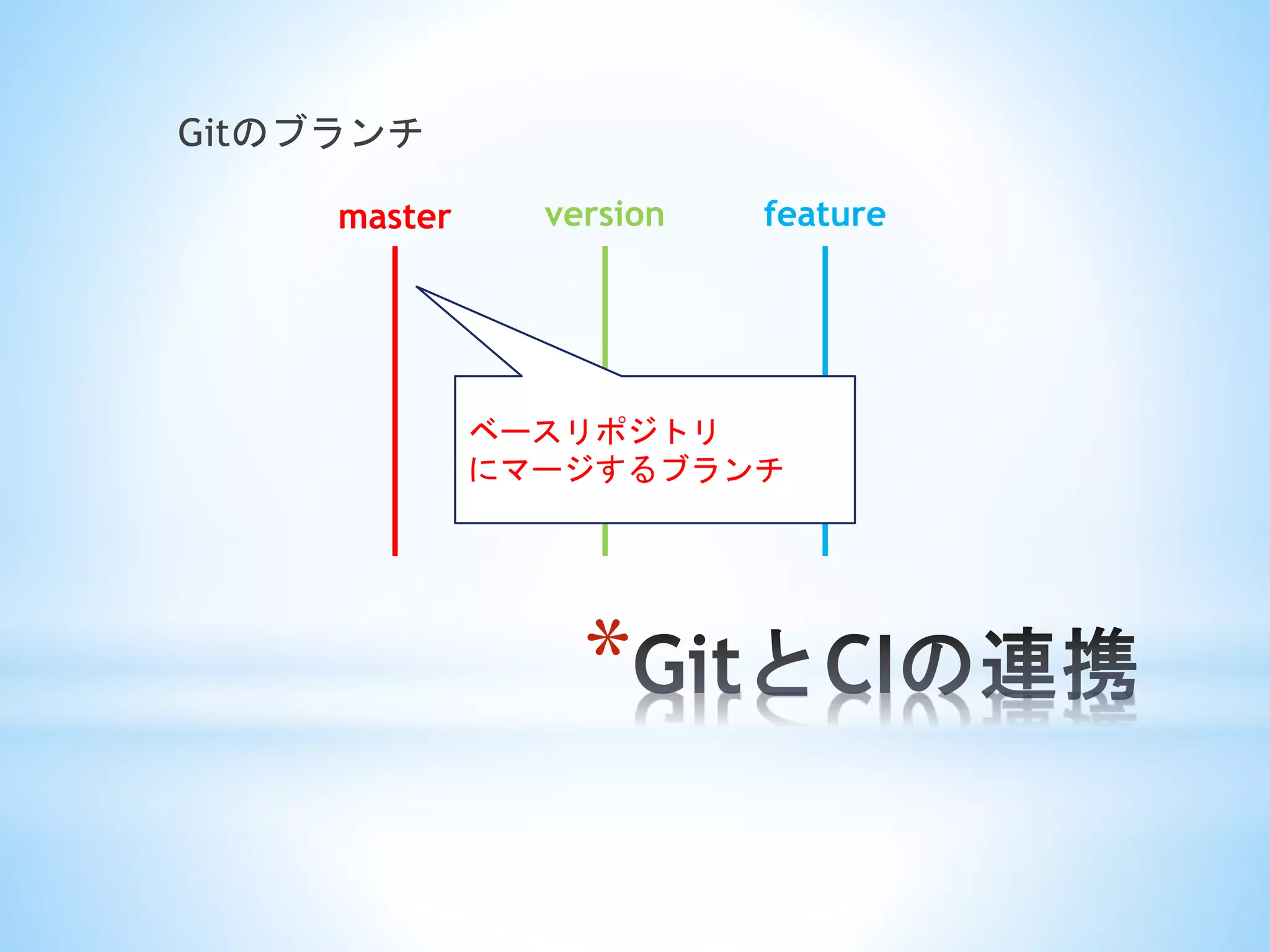 *
Gitのブランチ
master version feature
ベースリポジトリ
にマージするブランチ
 