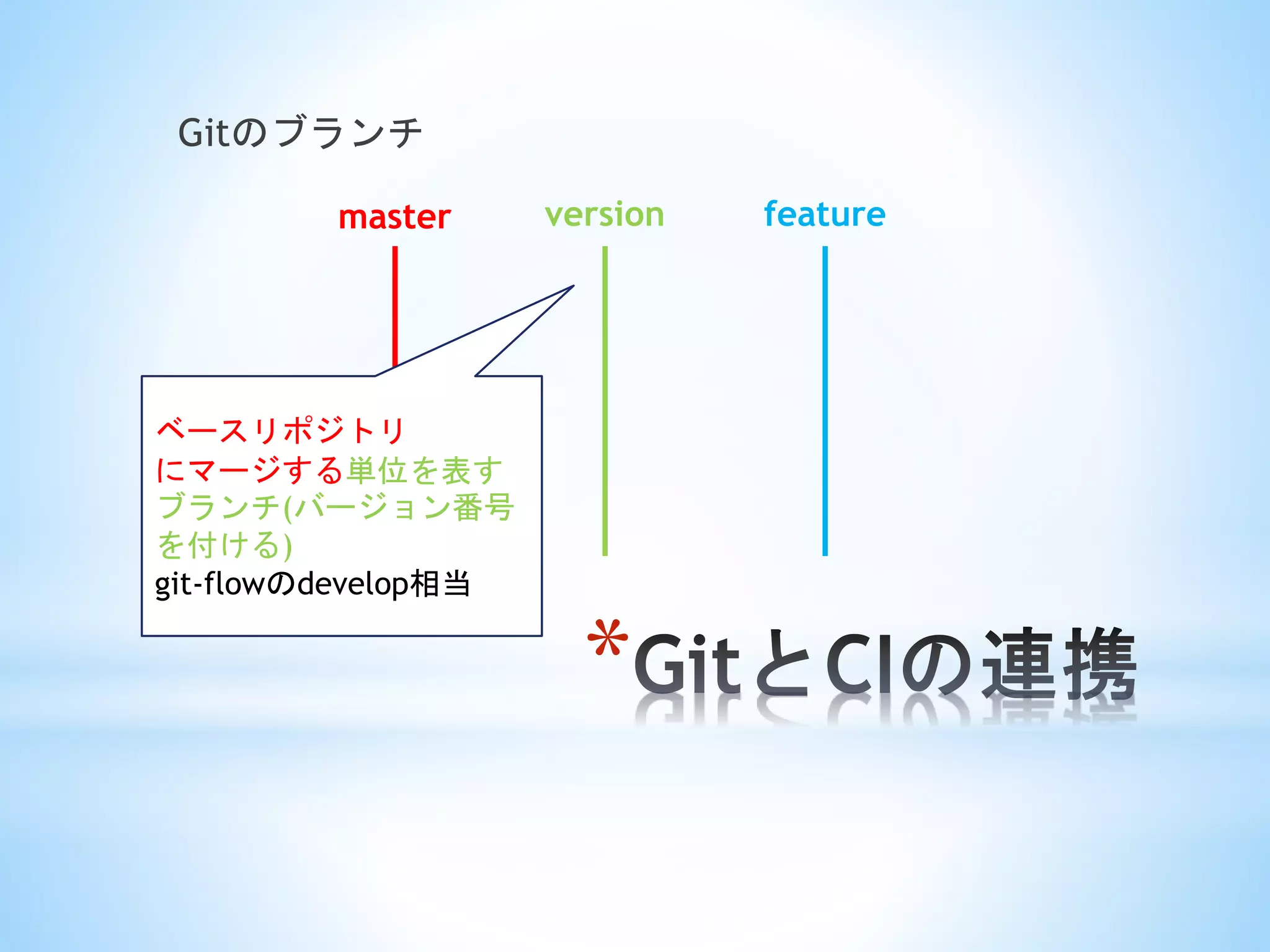 *
Gitのブランチ
master version feature
ベースリポジトリ
にマージする単位を表す
ブランチ(バージョン番号
を付ける)
git-flowのdevelop相当
 