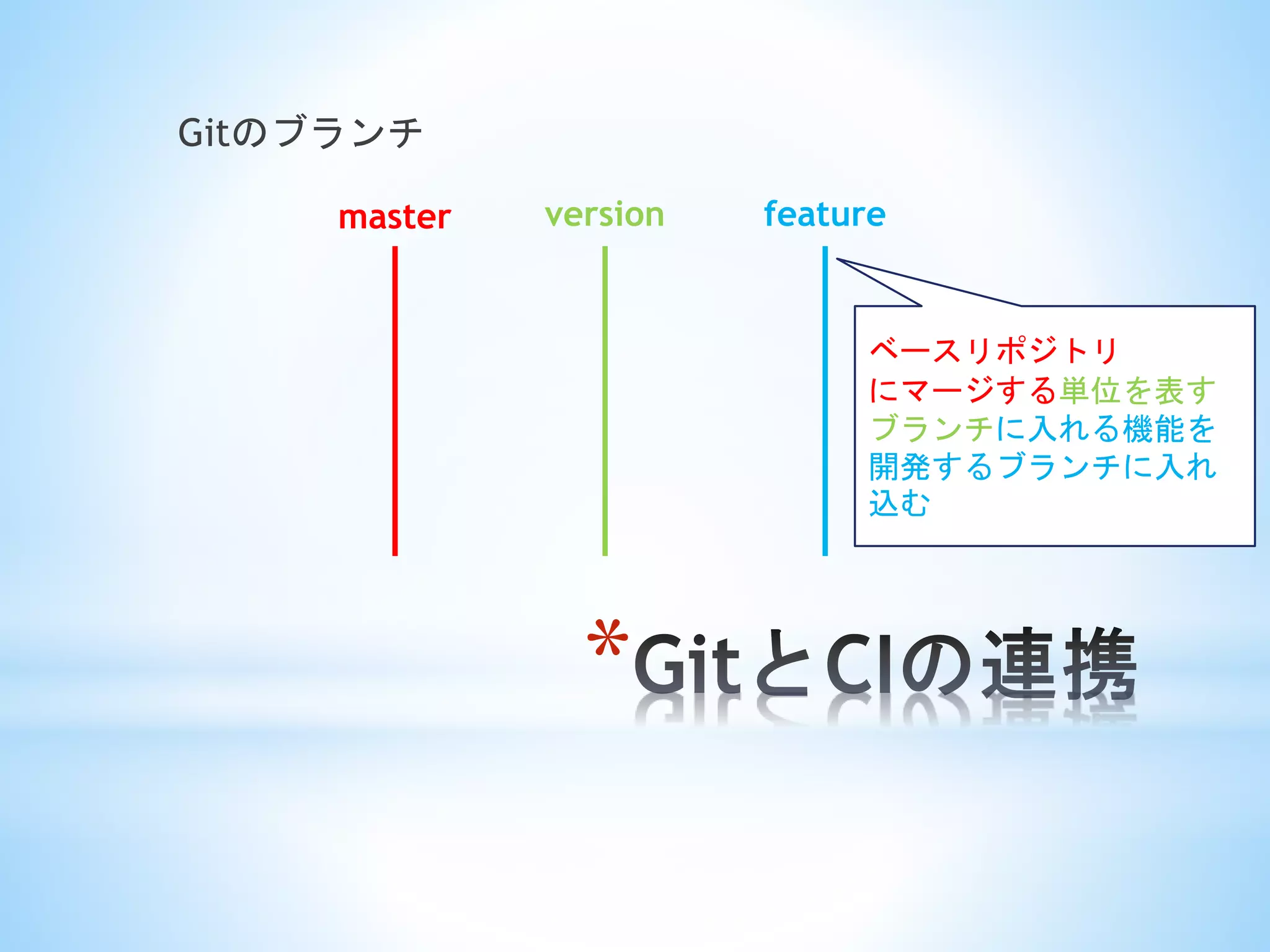 *
Gitのブランチ
master version feature
ベースリポジトリ
にマージする単位を表す
ブランチに入れる機能を
開発するブランチに入れ
込む
 