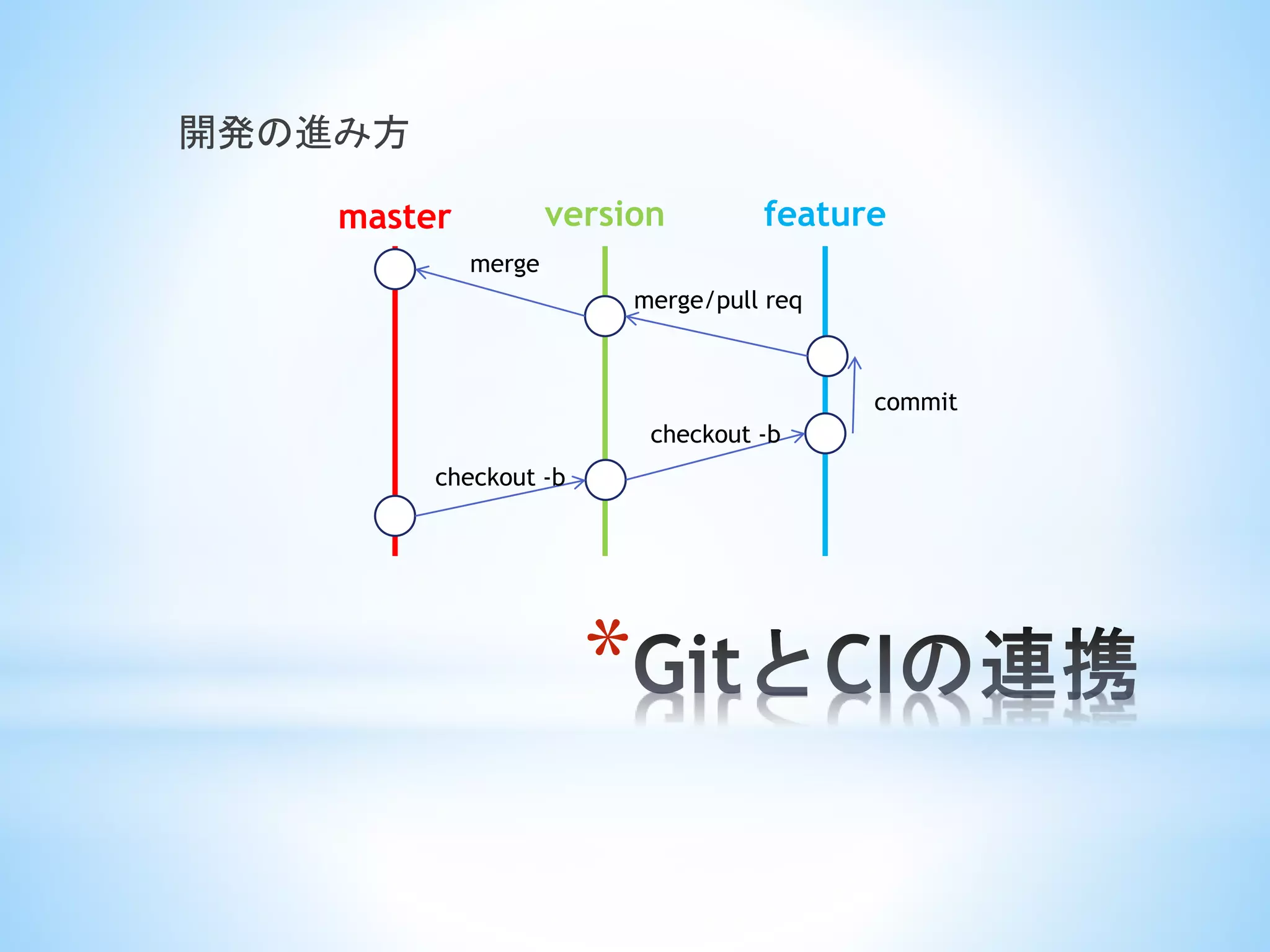 *
開発の進み方
master version feature
checkout -b
checkout -b
commit
merge/pull req
merge
 