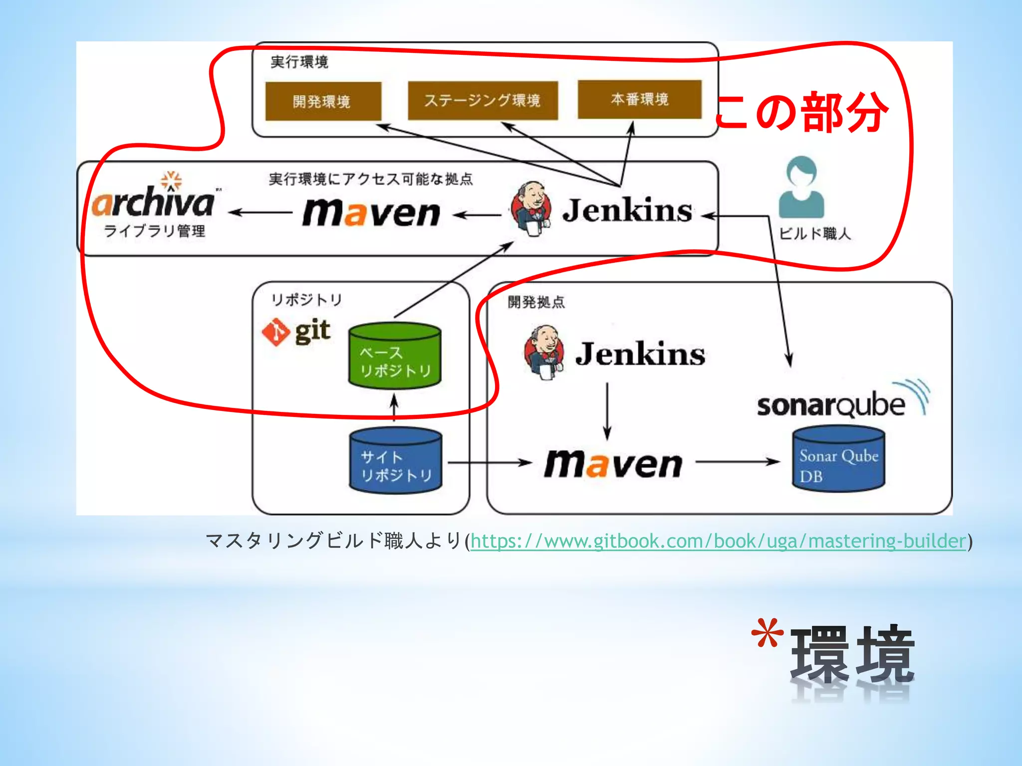 *
マスタリングビルド職人より(https://www.gitbook.com/book/uga/mastering-builder)
この部分
 