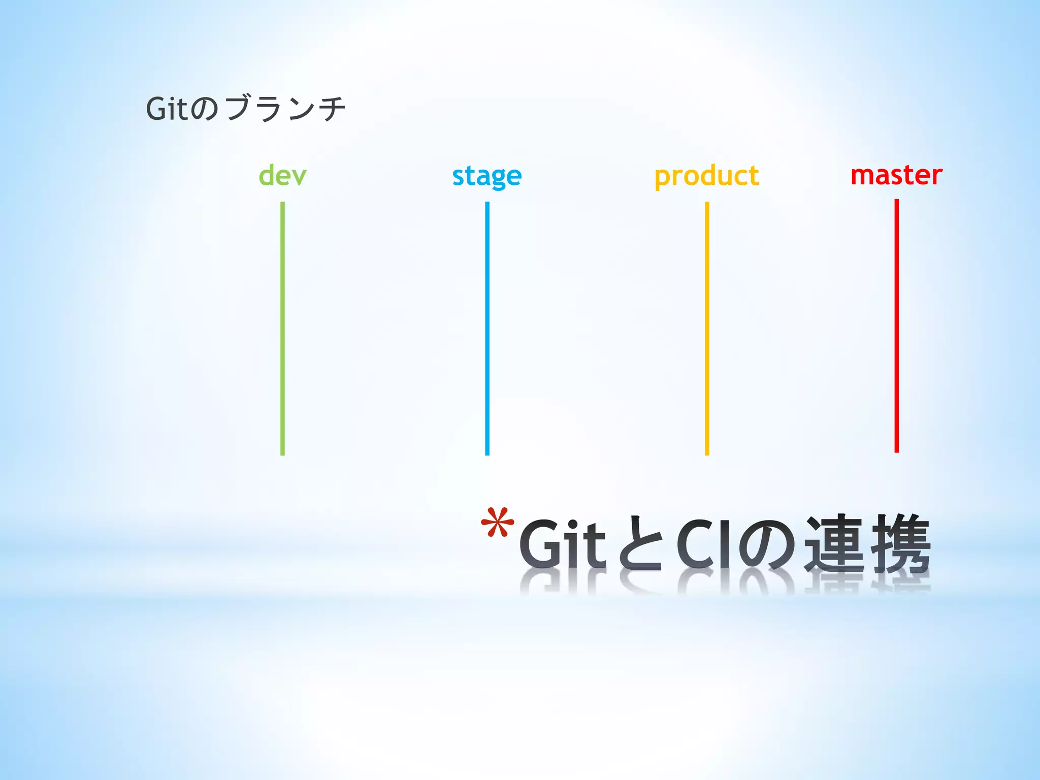 *
Gitのブランチ
masterdev stage product
 
