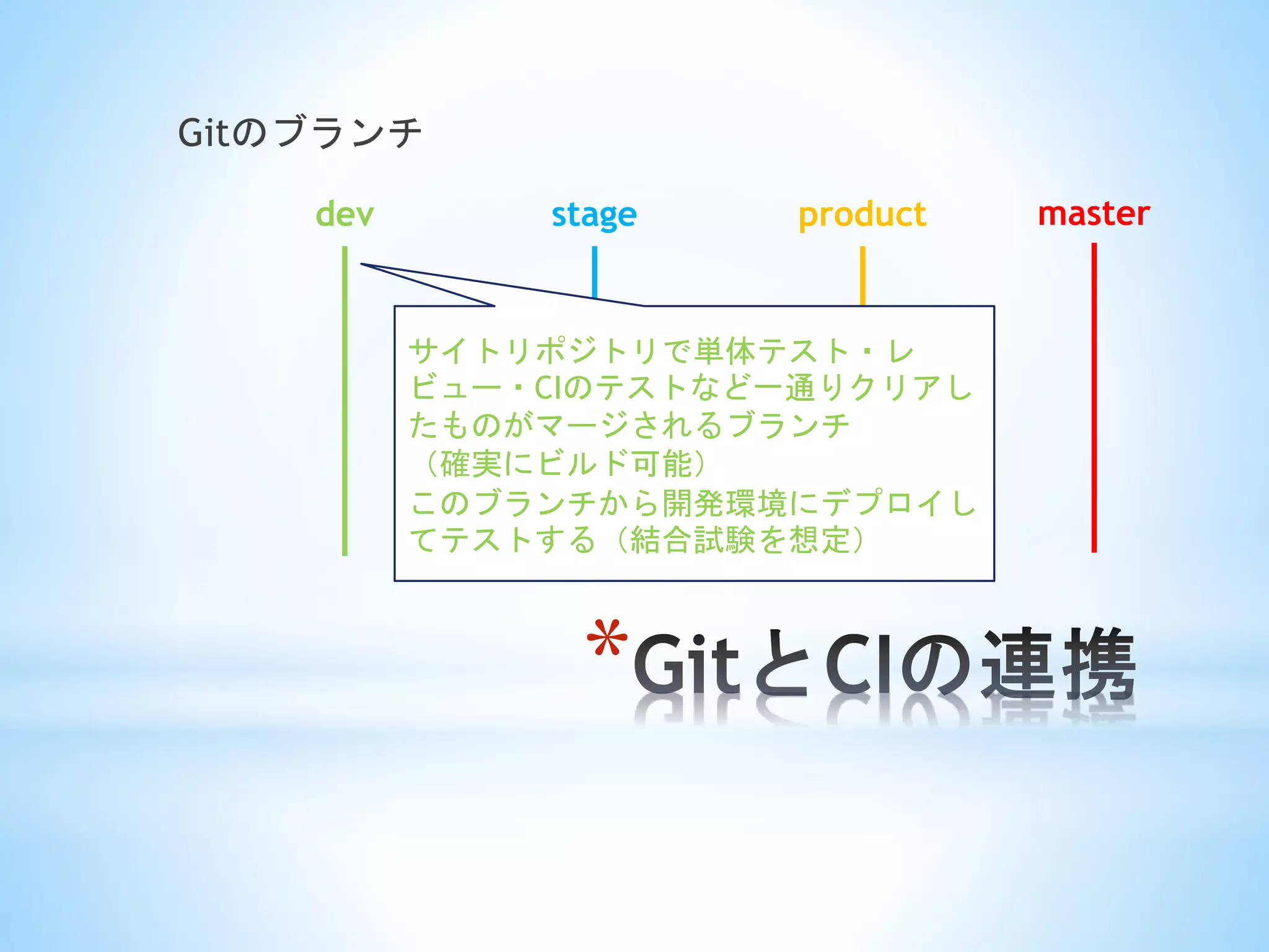 *
Gitのブランチ
masterdev stage product
サイトリポジトリで単体テスト・レ
ビュー・CIのテストなど一通りクリアし
たものがマージされるブランチ
（確実にビルド可能）
このブランチから開発環境にデプロイし
てテストする（結合試験を想定）
 