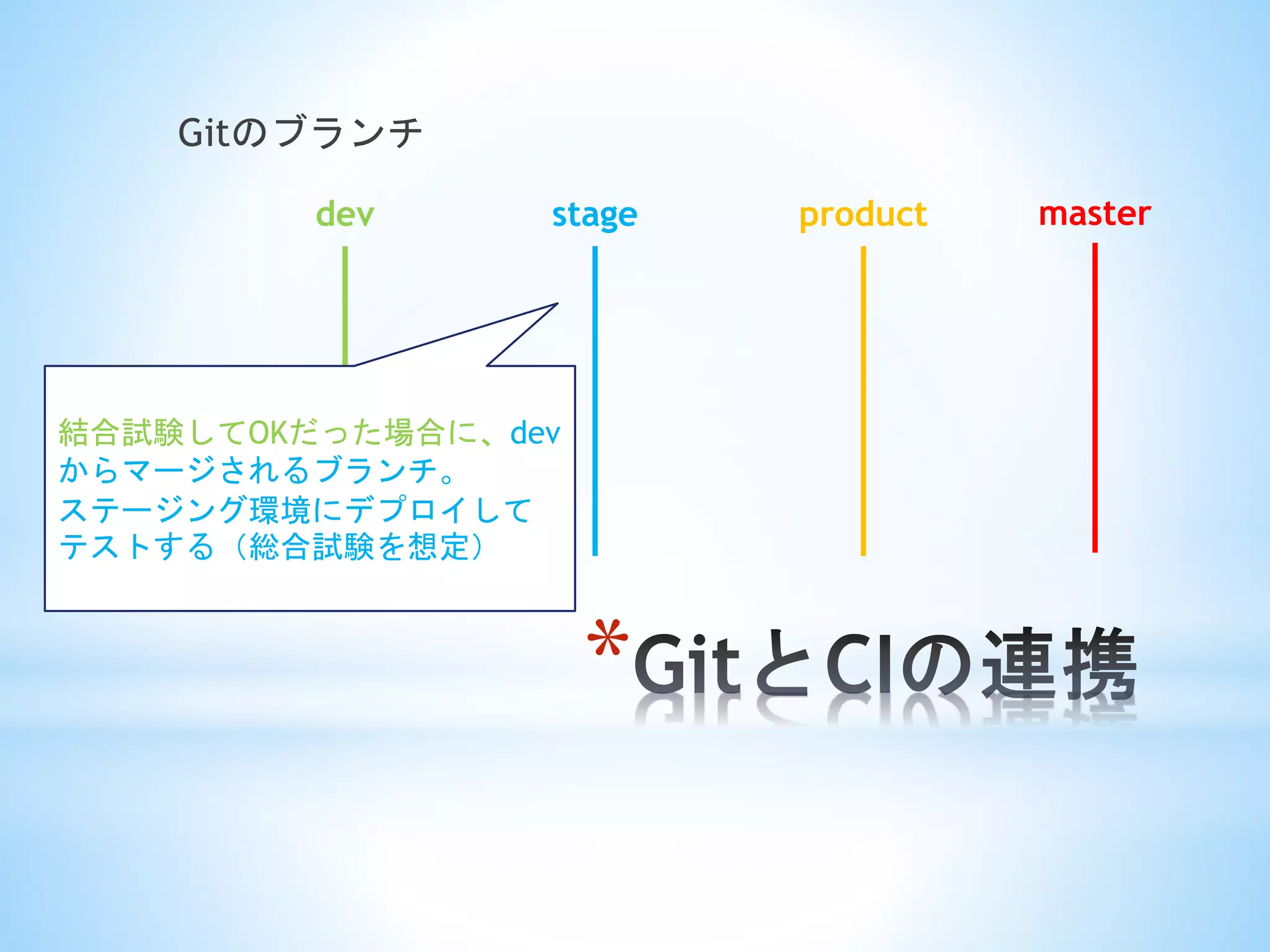 *
Gitのブランチ
masterdev stage product
結合試験してOKだった場合に、dev
からマージされるブランチ。
ステージング環境にデプロイして
テストする（総合試験を想定）
 