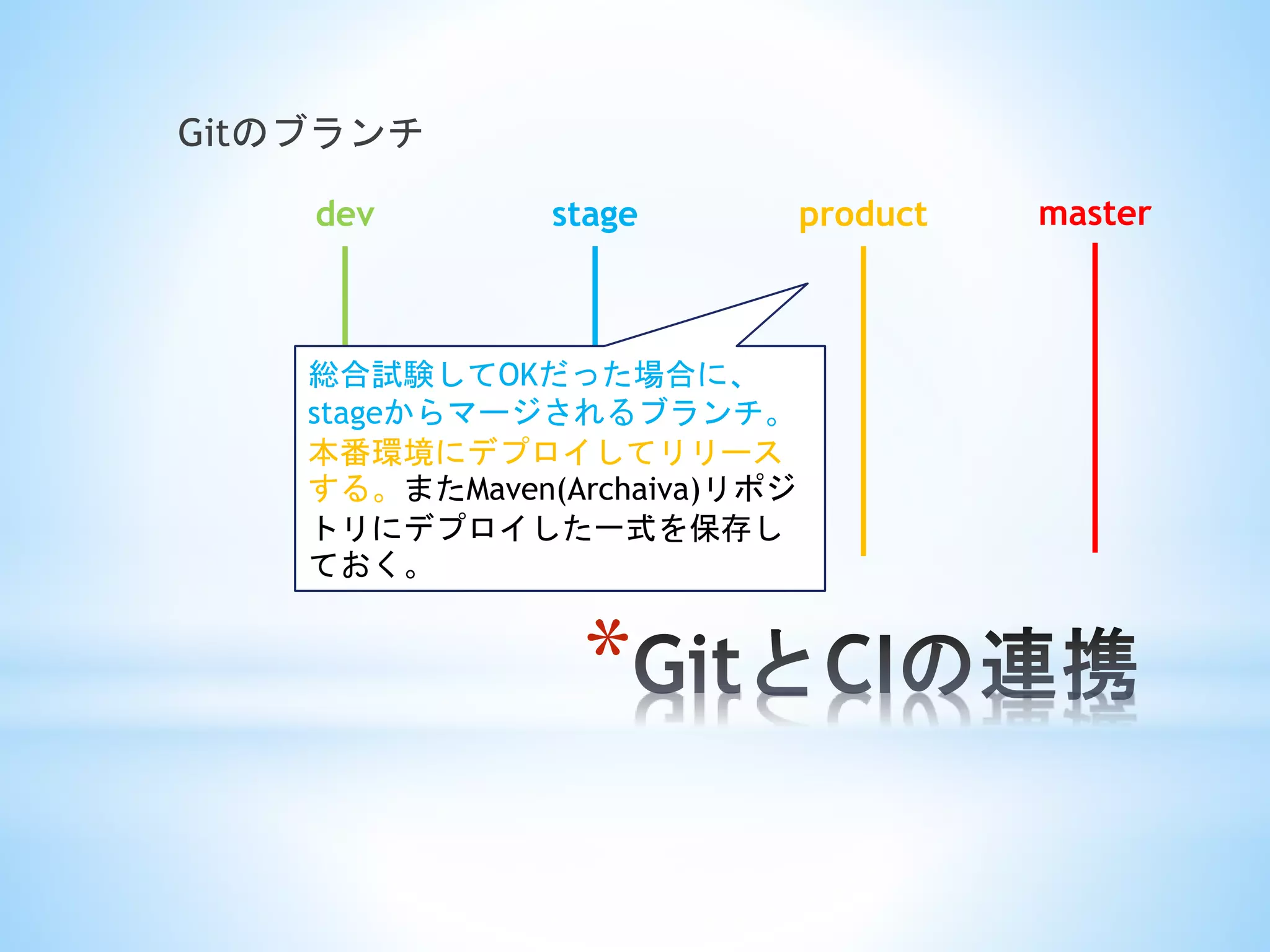 *
Gitのブランチ
masterdev stage product
総合試験してOKだった場合に、
stageからマージされるブランチ。
本番環境にデプロイしてリリース
する。またMaven(Archaiva)リポジ
トリにデプロイした一式を保存し
ておく。
 