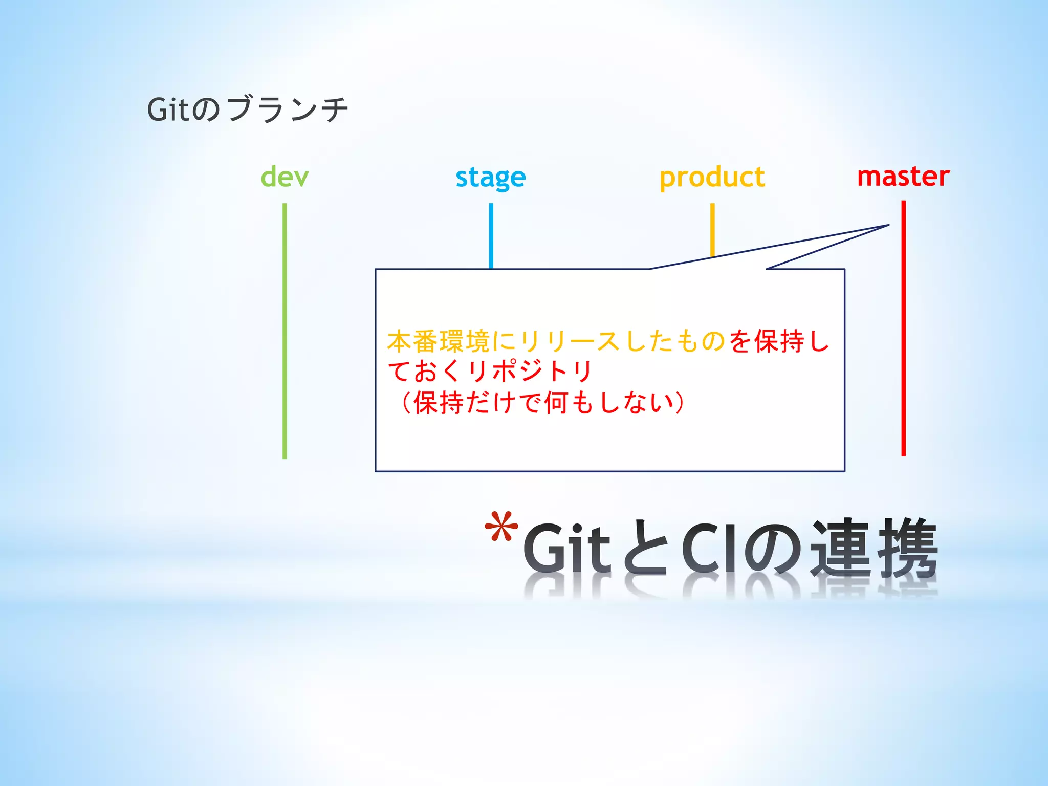 *
Gitのブランチ
masterdev stage product
本番環境にリリースしたものを保持し
ておくリポジトリ
（保持だけで何もしない）
 