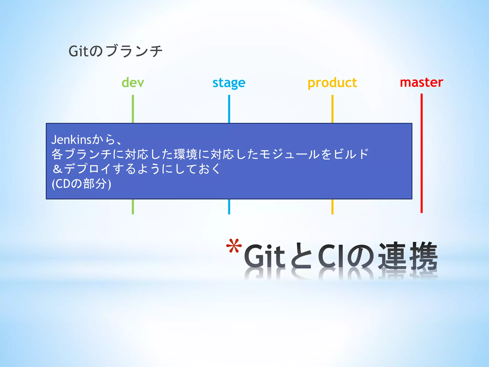 *
Gitのブランチ
masterdev stage product
Jenkinsから、
各ブランチに対応した環境に対応したモジュールをビルド
＆デプロイするようにしておく
(CDの部分)
 
