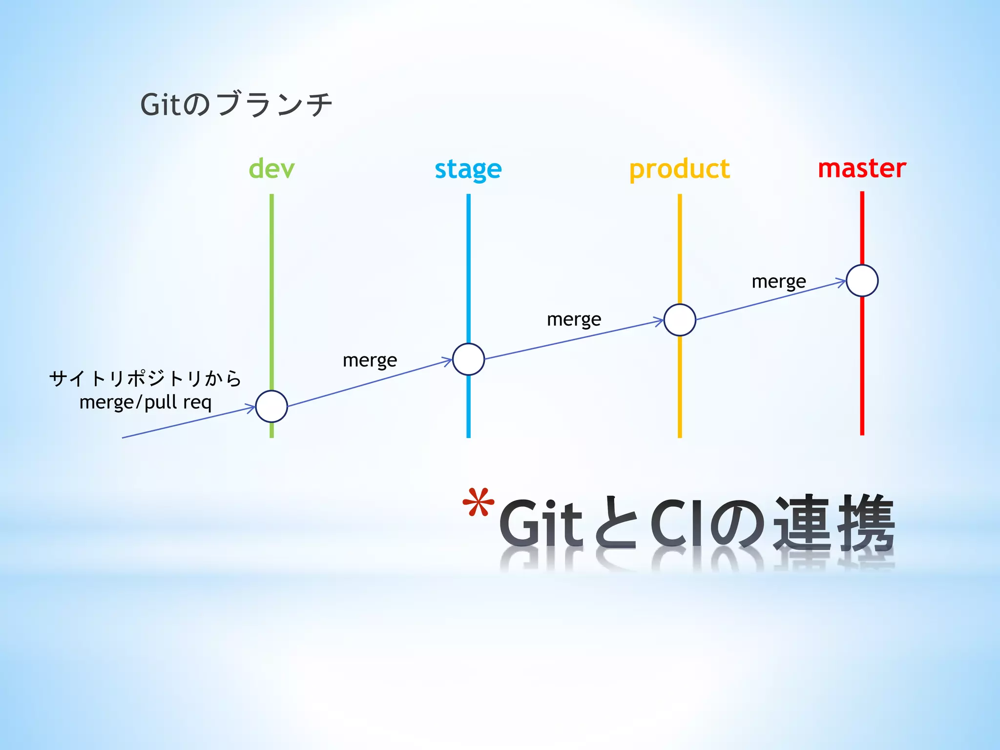 *
Gitのブランチ
masterdev stage product
サイトリポジトリから
merge/pull req
merge
merge
merge
 