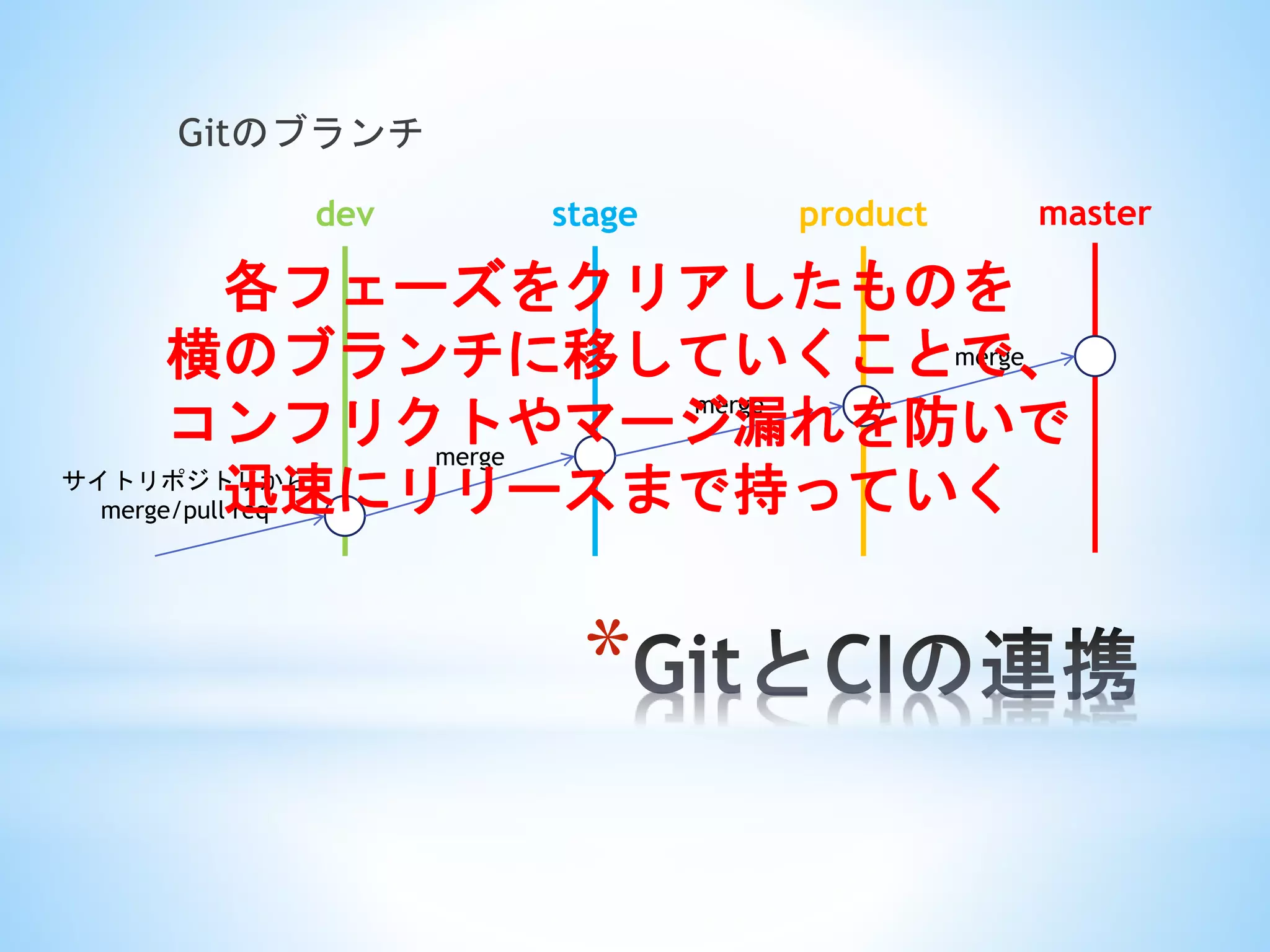 *
Gitのブランチ
masterdev stage product
サイトリポジトリから
merge/pull req
merge
merge
merge
各フェーズをクリアしたものを
横のブランチに移していくことで、
コンフリクトやマージ漏れを防いで
迅速にリリースまで持っていく
 
