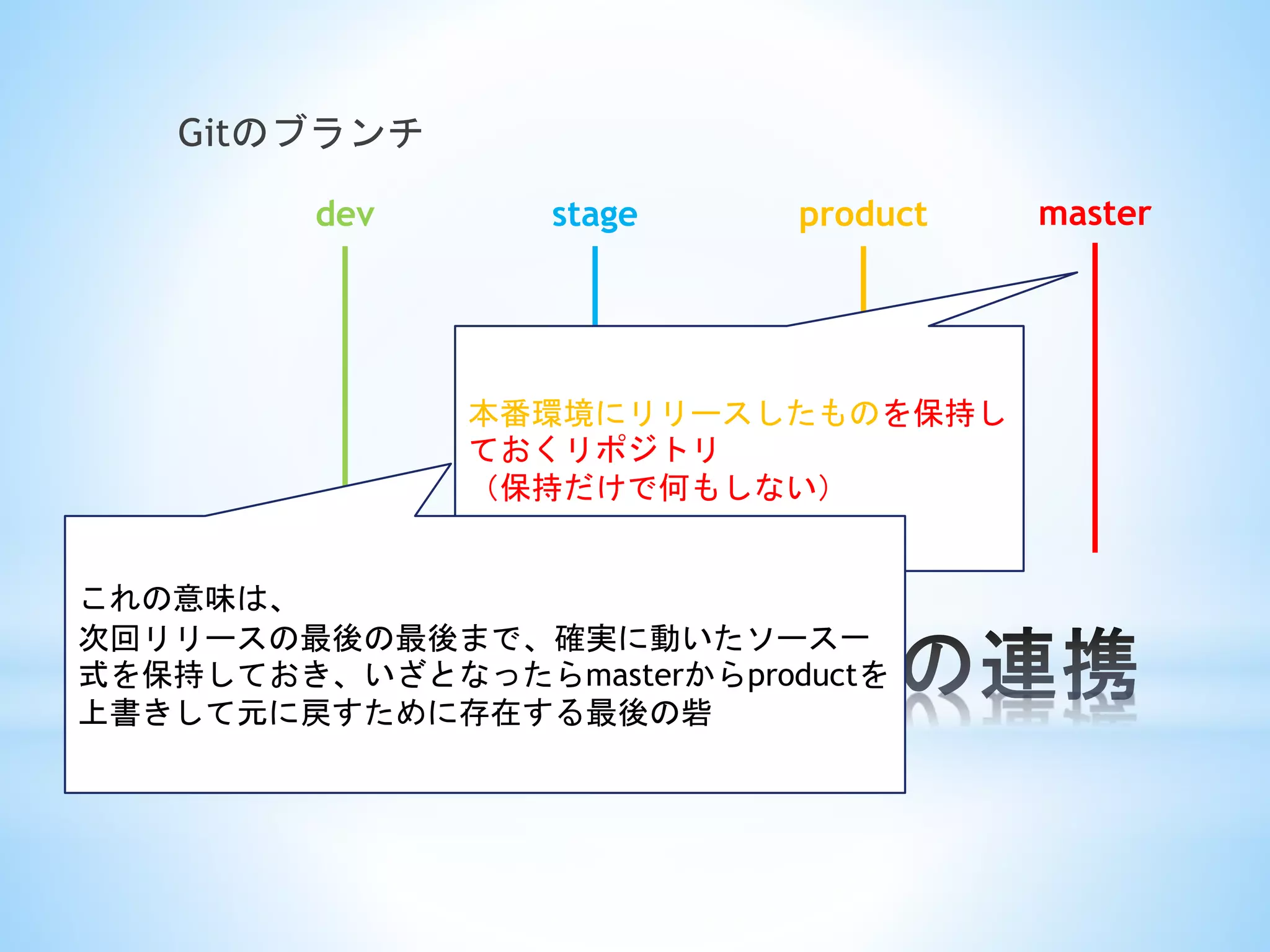 *
Gitのブランチ
masterdev stage product
本番環境にリリースしたものを保持し
ておくリポジトリ
（保持だけで何もしない）
これの意味は、
次回リリースの最後の最後まで、確実に動いたソース一
式を保持しておき、いざとなったらmasterからproductを
上書きして元に戻すために存在する最後の砦
 