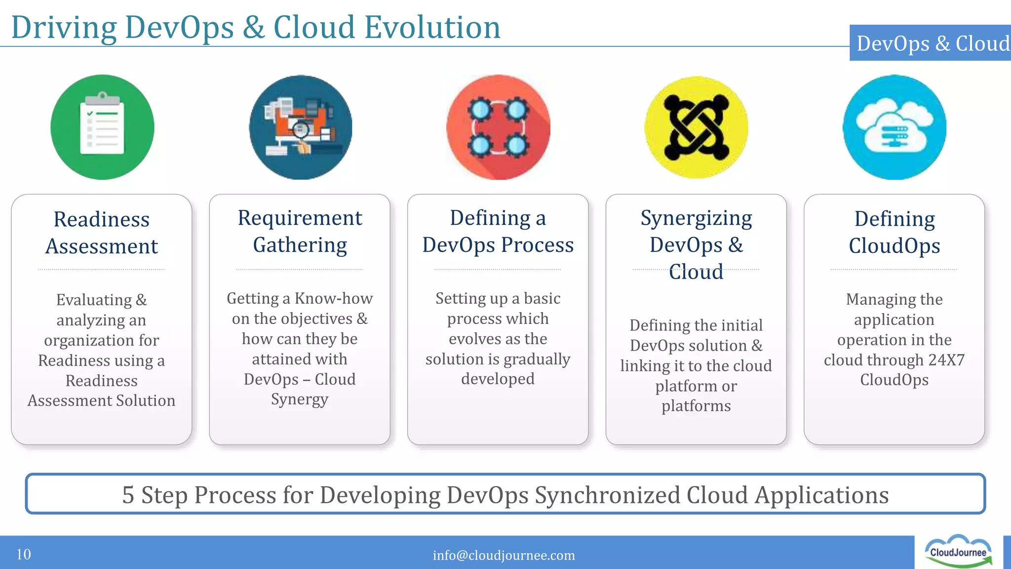info@cloudjournee.com
Driving DevOps & Cloud Evolution
10
Readiness
Assessment
Evaluating &
analyzing an
organization for
Readiness using a
Readiness
Assessment Solution
Requirement
Gathering
Getting a Know-how
on the objectives &
how can they be
attained with
DevOps – Cloud
Synergy
Defining a
DevOps Process
Setting up a basic
process which
evolves as the
solution is gradually
developed
Synergizing
DevOps &
Cloud
Defining the initial
DevOps solution &
linking it to the cloud
platform or
platforms
Defining
CloudOps
Managing the
application
operation in the
cloud through 24X7
CloudOps
5 Step Process for Developing DevOps Synchronized Cloud Applications
DevOps & Cloud
 
