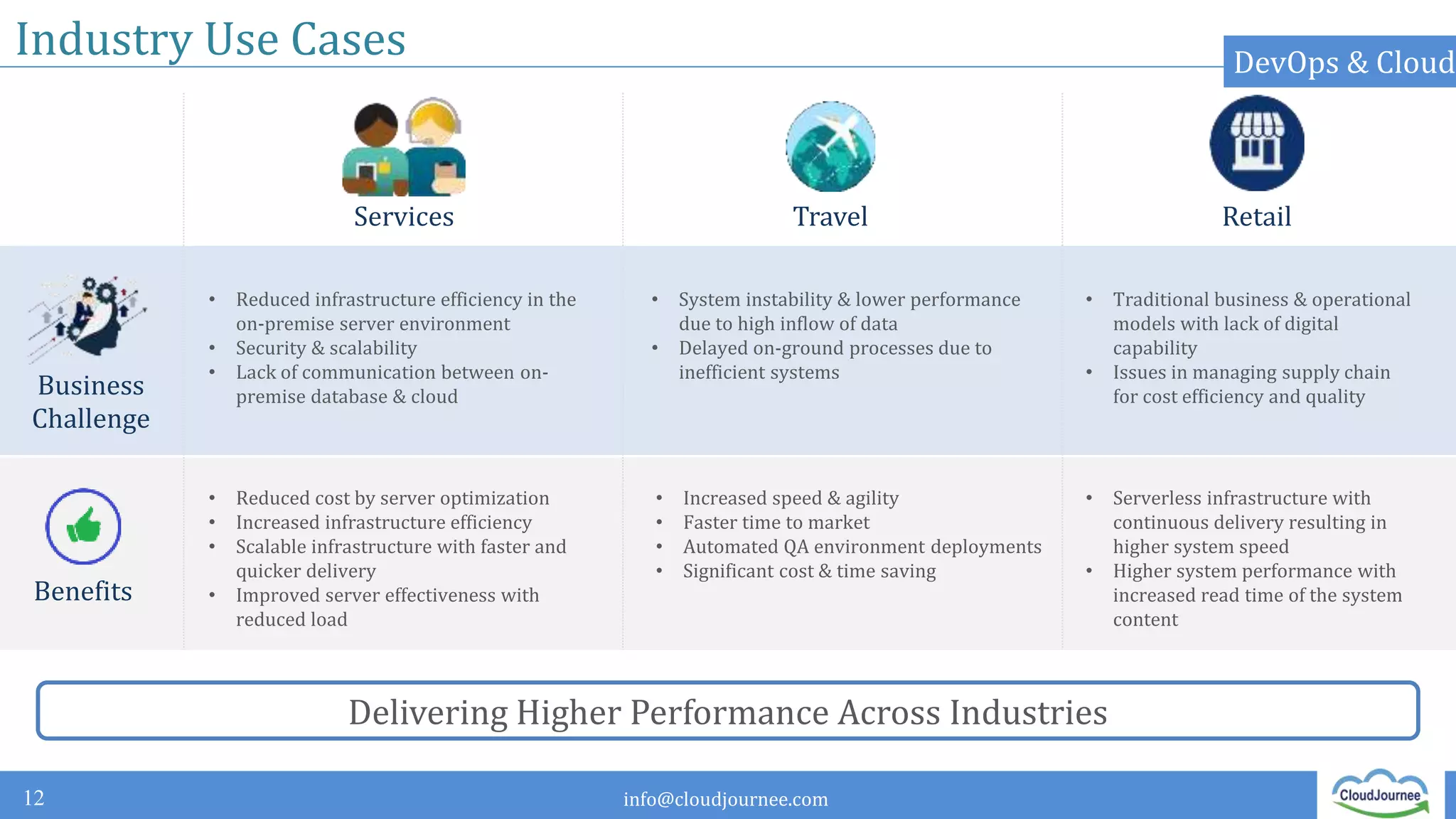 info@cloudjournee.com
Industry Use Cases
12
DevOps & Cloud
Business
Challenge
Benefits
• Reduced cost by server optimization
• Increased infrastructure efficiency
• Scalable infrastructure with faster and
quicker delivery
• Improved server effectiveness with
reduced load
Services
• Reduced infrastructure efficiency in the
on-premise server environment
• Security & scalability
• Lack of communication between on-
premise database & cloud
Travel Retail
• Increased speed & agility
• Faster time to market
• Automated QA environment deployments
• Significant cost & time saving
• System instability & lower performance
due to high inflow of data
• Delayed on-ground processes due to
inefficient systems
• Serverless infrastructure with
continuous delivery resulting in
higher system speed
• Higher system performance with
increased read time of the system
content
• Traditional business & operational
models with lack of digital
capability
• Issues in managing supply chain
for cost efficiency and quality
Delivering Higher Performance Across Industries
 