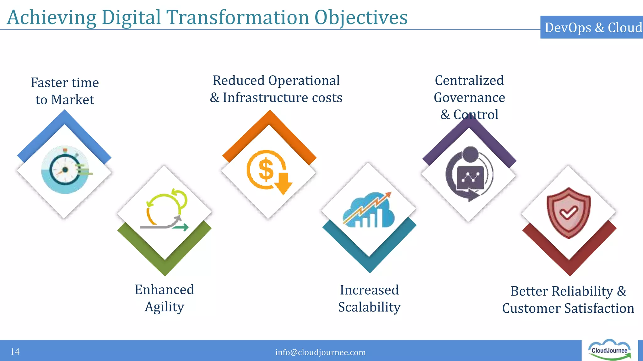 info@cloudjournee.com
Achieving Digital Transformation Objectives
14
DevOps & Cloud
Faster time
to Market
Enhanced
Agility
Reduced Operational
& Infrastructure costs
Increased
Scalability
Centralized
Governance
& Control
Better Reliability &
Customer Satisfaction
 